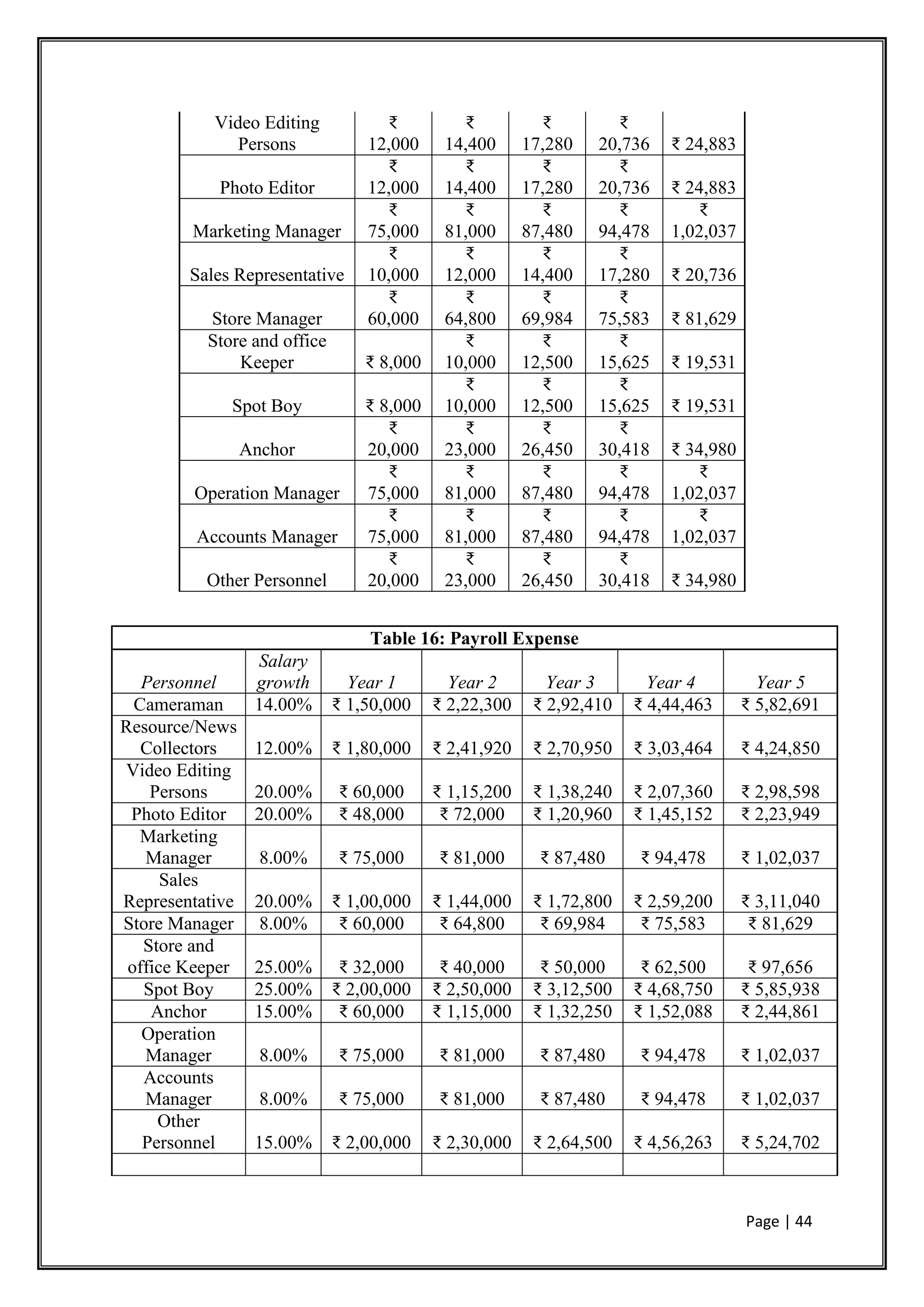 Page | 44
Video Editing
Persons
₹
12,000
₹
14,400
₹
17,280
₹
20,736 ₹ 24,883
Photo Editor
₹
12,000
₹
14,400
₹
17,280
₹
20,736 ₹ 24,883
Marketing Manager
₹
75,000
₹
81,000
₹
87,480
₹
94,478
₹
1,02,037
Sales Representative
₹
10,000
₹
12,000
₹
14,400
₹
17,280 ₹ 20,736
Store Manager
₹
60,000
₹
64,800
₹
69,984
₹
75,583 ₹ 81,629
Store and office
Keeper ₹ 8,000
₹
10,000
₹
12,500
₹
15,625 ₹ 19,531
Spot Boy ₹ 8,000
₹
10,000
₹
12,500
₹
15,625 ₹ 19,531
Anchor
₹
20,000
₹
23,000
₹
26,450
₹
30,418 ₹ 34,980
Operation Manager
₹
75,000
₹
81,000
₹
87,480
₹
94,478
₹
1,02,037
Accounts Manager
₹
75,000
₹
81,000
₹
87,480
₹
94,478
₹
1,02,037
Other Personnel
₹
20,000
₹
23,000
₹
26,450
₹
30,418 ₹ 34,980
Table 16: Payroll Expense
Personnel
Salary
growth Year 1 Year 2 Year 3 Year 4 Year 5
Cameraman 14.00% ₹ 1,50,000 ₹ 2,22,300 ₹ 2,92,410 ₹ 4,44,463 ₹ 5,82,691
Resource/News
Collectors 12.00% ₹ 1,80,000 ₹ 2,41,920 ₹ 2,70,950 ₹ 3,03,464 ₹ 4,24,850
Video Editing
Persons 20.00% ₹ 60,000 ₹ 1,15,200 ₹ 1,38,240 ₹ 2,07,360 ₹ 2,98,598
Photo Editor 20.00% ₹ 48,000 ₹ 72,000 ₹ 1,20,960 ₹ 1,45,152 ₹ 2,23,949
Marketing
Manager 8.00% ₹ 75,000 ₹ 81,000 ₹ 87,480 ₹ 94,478 ₹ 1,02,037
Sales
Representative 20.00% ₹ 1,00,000 ₹ 1,44,000 ₹ 1,72,800 ₹ 2,59,200 ₹ 3,11,040
Store Manager 8.00% ₹ 60,000 ₹ 64,800 ₹ 69,984 ₹ 75,583 ₹ 81,629
Store and
office Keeper 25.00% ₹ 32,000 ₹ 40,000 ₹ 50,000 ₹ 62,500 ₹ 97,656
Spot Boy 25.00% ₹ 2,00,000 ₹ 2,50,000 ₹ 3,12,500 ₹ 4,68,750 ₹ 5,85,938
Anchor 15.00% ₹ 60,000 ₹ 1,15,000 ₹ 1,32,250 ₹ 1,52,088 ₹ 2,44,861
Operation
Manager 8.00% ₹ 75,000 ₹ 81,000 ₹ 87,480 ₹ 94,478 ₹ 1,02,037
Accounts
Manager 8.00% ₹ 75,000 ₹ 81,000 ₹ 87,480 ₹ 94,478 ₹ 1,02,037
Other
Personnel 15.00% ₹ 2,00,000 ₹ 2,30,000 ₹ 2,64,500 ₹ 4,56,263 ₹ 5,24,702
 