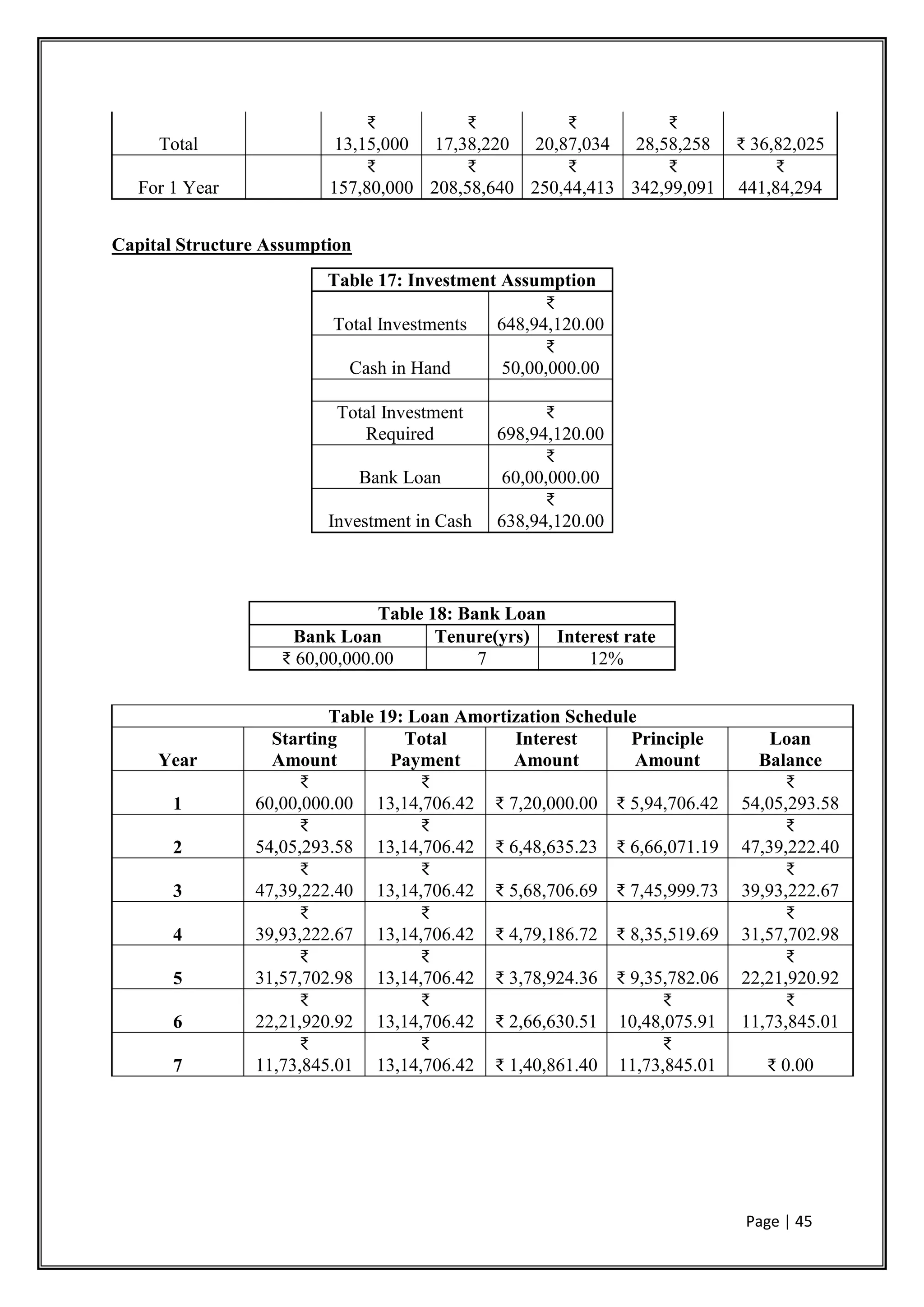 Page | 45
Total
₹
13,15,000
₹
17,38,220
₹
20,87,034
₹
28,58,258 ₹ 36,82,025
For 1 Year
₹
157,80,000
₹
208,58,640
₹
250,44,413
₹
342,99,091
₹
441,84,294
Capital Structure Assumption
Table 17: Investment Assumption
Total Investments
₹
648,94,120.00
Cash in Hand
₹
50,00,000.00
Total Investment
Required
₹
698,94,120.00
Bank Loan
₹
60,00,000.00
Investment in Cash
₹
638,94,120.00
Table 18: Bank Loan
Bank Loan Tenure(yrs) Interest rate
₹ 60,00,000.00 7 12%
Table 19: Loan Amortization Schedule
Year
Starting
Amount
Total
Payment
Interest
Amount
Principle
Amount
Loan
Balance
1
₹
60,00,000.00
₹
13,14,706.42 ₹ 7,20,000.00 ₹ 5,94,706.42
₹
54,05,293.58
2
₹
54,05,293.58
₹
13,14,706.42 ₹ 6,48,635.23 ₹ 6,66,071.19
₹
47,39,222.40
3
₹
47,39,222.40
₹
13,14,706.42 ₹ 5,68,706.69 ₹ 7,45,999.73
₹
39,93,222.67
4
₹
39,93,222.67
₹
13,14,706.42 ₹ 4,79,186.72 ₹ 8,35,519.69
₹
31,57,702.98
5
₹
31,57,702.98
₹
13,14,706.42 ₹ 3,78,924.36 ₹ 9,35,782.06
₹
22,21,920.92
6
₹
22,21,920.92
₹
13,14,706.42 ₹ 2,66,630.51
₹
10,48,075.91
₹
11,73,845.01
7
₹
11,73,845.01
₹
13,14,706.42 ₹ 1,40,861.40
₹
11,73,845.01 ₹ 0.00
 