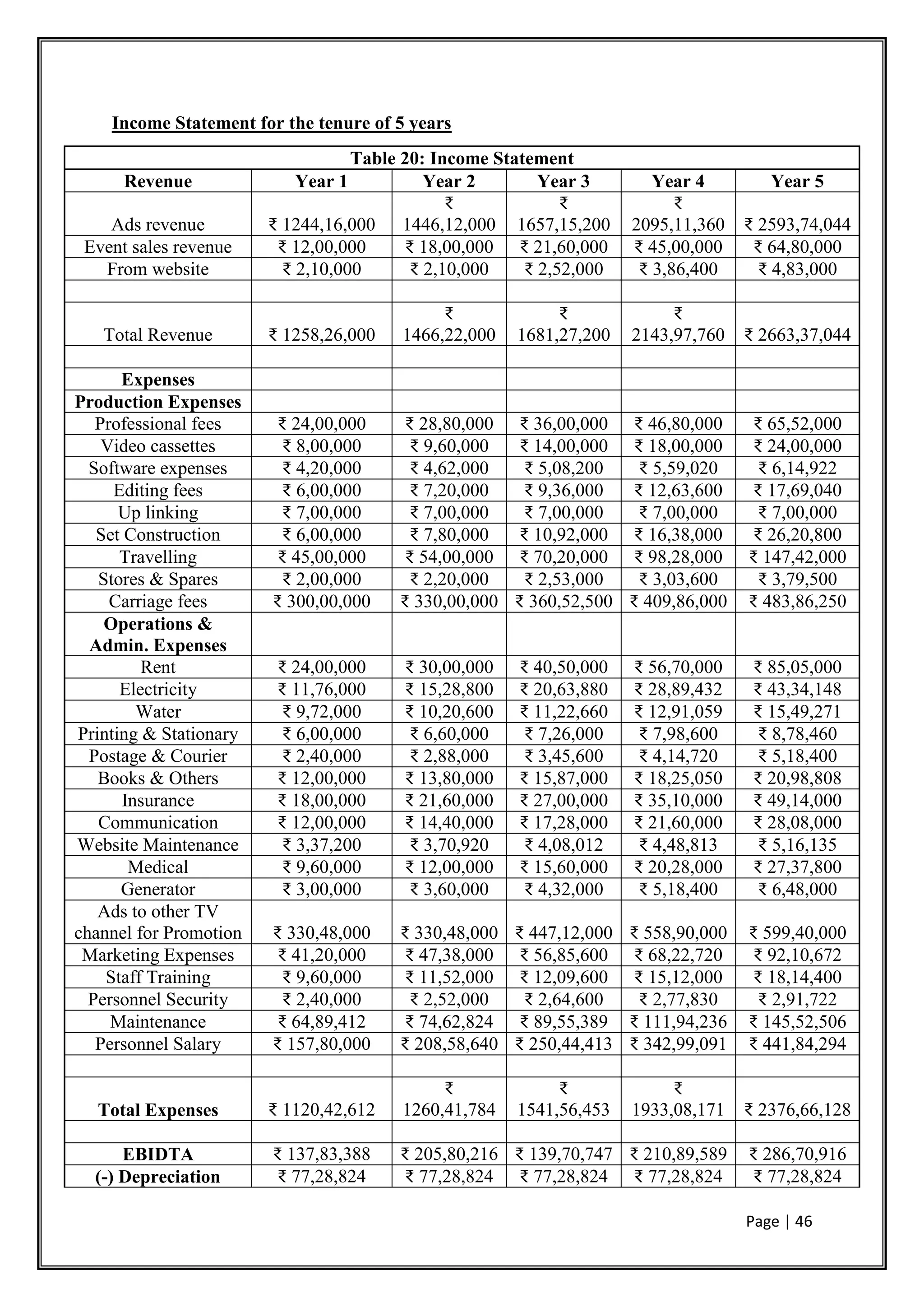 Page | 46
Income Statement for the tenure of 5 years
Table 20: Income Statement
Revenue Year 1 Year 2 Year 3 Year 4 Year 5
Ads revenue ₹ 1244,16,000
₹
1446,12,000
₹
1657,15,200
₹
2095,11,360 ₹ 2593,74,044
Event sales revenue ₹ 12,00,000 ₹ 18,00,000 ₹ 21,60,000 ₹ 45,00,000 ₹ 64,80,000
From website ₹ 2,10,000 ₹ 2,10,000 ₹ 2,52,000 ₹ 3,86,400 ₹ 4,83,000
Total Revenue ₹ 1258,26,000
₹
1466,22,000
₹
1681,27,200
₹
2143,97,760 ₹ 2663,37,044
Expenses
Production Expenses
Professional fees ₹ 24,00,000 ₹ 28,80,000 ₹ 36,00,000 ₹ 46,80,000 ₹ 65,52,000
Video cassettes ₹ 8,00,000 ₹ 9,60,000 ₹ 14,00,000 ₹ 18,00,000 ₹ 24,00,000
Software expenses ₹ 4,20,000 ₹ 4,62,000 ₹ 5,08,200 ₹ 5,59,020 ₹ 6,14,922
Editing fees ₹ 6,00,000 ₹ 7,20,000 ₹ 9,36,000 ₹ 12,63,600 ₹ 17,69,040
Up linking ₹ 7,00,000 ₹ 7,00,000 ₹ 7,00,000 ₹ 7,00,000 ₹ 7,00,000
Set Construction ₹ 6,00,000 ₹ 7,80,000 ₹ 10,92,000 ₹ 16,38,000 ₹ 26,20,800
Travelling ₹ 45,00,000 ₹ 54,00,000 ₹ 70,20,000 ₹ 98,28,000 ₹ 147,42,000
Stores & Spares ₹ 2,00,000 ₹ 2,20,000 ₹ 2,53,000 ₹ 3,03,600 ₹ 3,79,500
Carriage fees ₹ 300,00,000 ₹ 330,00,000 ₹ 360,52,500 ₹ 409,86,000 ₹ 483,86,250
Operations &
Admin. Expenses
Rent ₹ 24,00,000 ₹ 30,00,000 ₹ 40,50,000 ₹ 56,70,000 ₹ 85,05,000
Electricity ₹ 11,76,000 ₹ 15,28,800 ₹ 20,63,880 ₹ 28,89,432 ₹ 43,34,148
Water ₹ 9,72,000 ₹ 10,20,600 ₹ 11,22,660 ₹ 12,91,059 ₹ 15,49,271
Printing & Stationary ₹ 6,00,000 ₹ 6,60,000 ₹ 7,26,000 ₹ 7,98,600 ₹ 8,78,460
Postage & Courier ₹ 2,40,000 ₹ 2,88,000 ₹ 3,45,600 ₹ 4,14,720 ₹ 5,18,400
Books & Others ₹ 12,00,000 ₹ 13,80,000 ₹ 15,87,000 ₹ 18,25,050 ₹ 20,98,808
Insurance ₹ 18,00,000 ₹ 21,60,000 ₹ 27,00,000 ₹ 35,10,000 ₹ 49,14,000
Communication ₹ 12,00,000 ₹ 14,40,000 ₹ 17,28,000 ₹ 21,60,000 ₹ 28,08,000
Website Maintenance ₹ 3,37,200 ₹ 3,70,920 ₹ 4,08,012 ₹ 4,48,813 ₹ 5,16,135
Medical ₹ 9,60,000 ₹ 12,00,000 ₹ 15,60,000 ₹ 20,28,000 ₹ 27,37,800
Generator ₹ 3,00,000 ₹ 3,60,000 ₹ 4,32,000 ₹ 5,18,400 ₹ 6,48,000
Ads to other TV
channel for Promotion ₹ 330,48,000 ₹ 330,48,000 ₹ 447,12,000 ₹ 558,90,000 ₹ 599,40,000
Marketing Expenses ₹ 41,20,000 ₹ 47,38,000 ₹ 56,85,600 ₹ 68,22,720 ₹ 92,10,672
Staff Training ₹ 9,60,000 ₹ 11,52,000 ₹ 12,09,600 ₹ 15,12,000 ₹ 18,14,400
Personnel Security ₹ 2,40,000 ₹ 2,52,000 ₹ 2,64,600 ₹ 2,77,830 ₹ 2,91,722
Maintenance ₹ 64,89,412 ₹ 74,62,824 ₹ 89,55,389 ₹ 111,94,236 ₹ 145,52,506
Personnel Salary ₹ 157,80,000 ₹ 208,58,640 ₹ 250,44,413 ₹ 342,99,091 ₹ 441,84,294
Total Expenses ₹ 1120,42,612
₹
1260,41,784
₹
1541,56,453
₹
1933,08,171 ₹ 2376,66,128
EBIDTA ₹ 137,83,388 ₹ 205,80,216 ₹ 139,70,747 ₹ 210,89,589 ₹ 286,70,916
(-) Depreciation ₹ 77,28,824 ₹ 77,28,824 ₹ 77,28,824 ₹ 77,28,824 ₹ 77,28,824
 