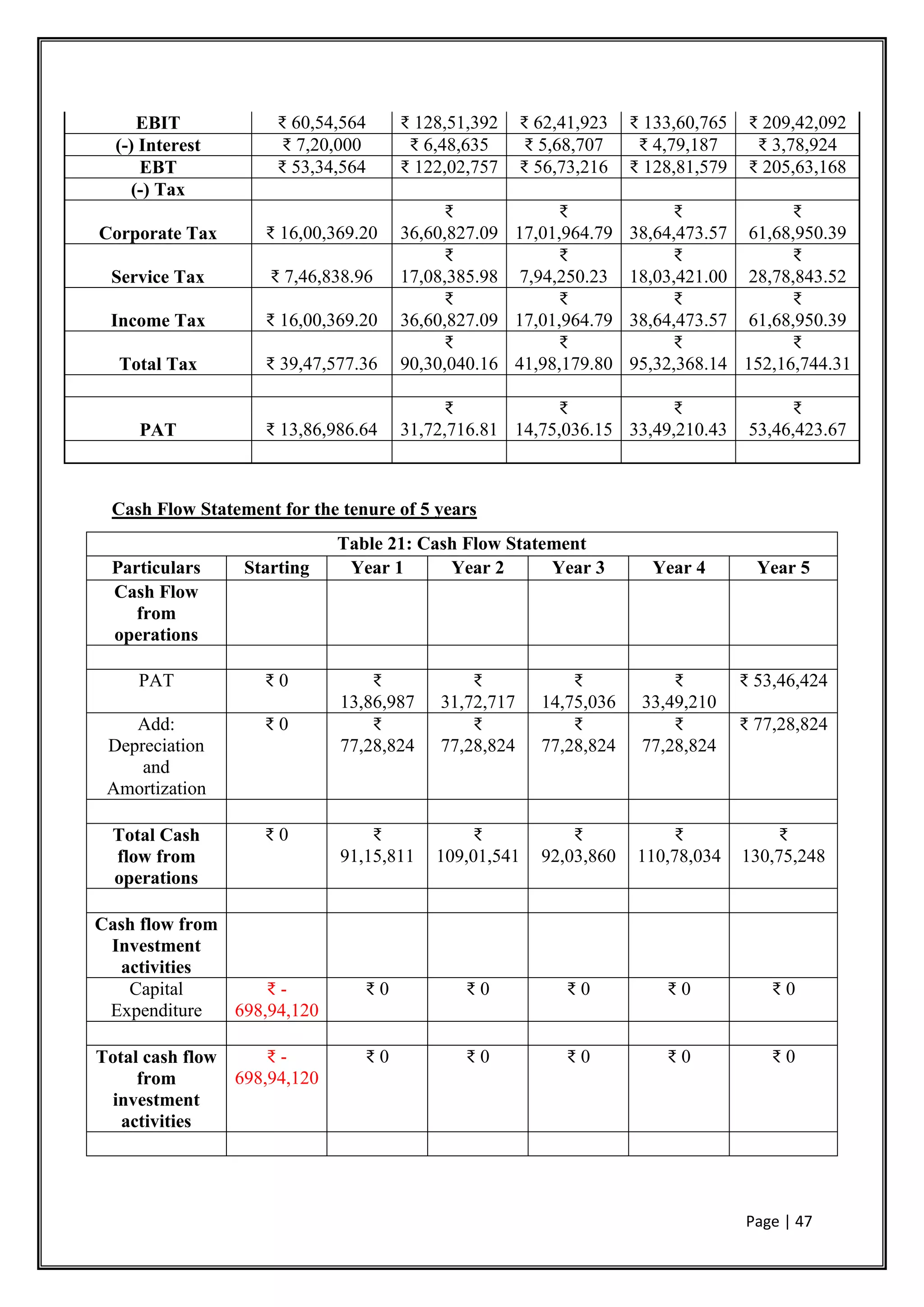 Page | 47
EBIT ₹ 60,54,564 ₹ 128,51,392 ₹ 62,41,923 ₹ 133,60,765 ₹ 209,42,092
(-) Interest ₹ 7,20,000 ₹ 6,48,635 ₹ 5,68,707 ₹ 4,79,187 ₹ 3,78,924
EBT ₹ 53,34,564 ₹ 122,02,757 ₹ 56,73,216 ₹ 128,81,579 ₹ 205,63,168
(-) Tax
Corporate Tax ₹ 16,00,369.20
₹
36,60,827.09
₹
17,01,964.79
₹
38,64,473.57
₹
61,68,950.39
Service Tax ₹ 7,46,838.96
₹
17,08,385.98
₹
7,94,250.23
₹
18,03,421.00
₹
28,78,843.52
Income Tax ₹ 16,00,369.20
₹
36,60,827.09
₹
17,01,964.79
₹
38,64,473.57
₹
61,68,950.39
Total Tax ₹ 39,47,577.36
₹
90,30,040.16
₹
41,98,179.80
₹
95,32,368.14
₹
152,16,744.31
PAT ₹ 13,86,986.64
₹
31,72,716.81
₹
14,75,036.15
₹
33,49,210.43
₹
53,46,423.67
Cash Flow Statement for the tenure of 5 years
Table 21: Cash Flow Statement
Particulars Starting Year 1 Year 2 Year 3 Year 4 Year 5
Cash Flow
from
operations
PAT ₹ 0 ₹
13,86,987
₹
31,72,717
₹
14,75,036
₹
33,49,210
₹ 53,46,424
Add:
Depreciation
and
Amortization
₹ 0 ₹
77,28,824
₹
77,28,824
₹
77,28,824
₹
77,28,824
₹ 77,28,824
Total Cash
flow from
operations
₹ 0 ₹
91,15,811
₹
109,01,541
₹
92,03,860
₹
110,78,034
₹
130,75,248
Cash flow from
Investment
activities
Capital
Expenditure
₹ -
698,94,120
₹ 0 ₹ 0 ₹ 0 ₹ 0 ₹ 0
Total cash flow
from
investment
activities
₹ -
698,94,120
₹ 0 ₹ 0 ₹ 0 ₹ 0 ₹ 0
 