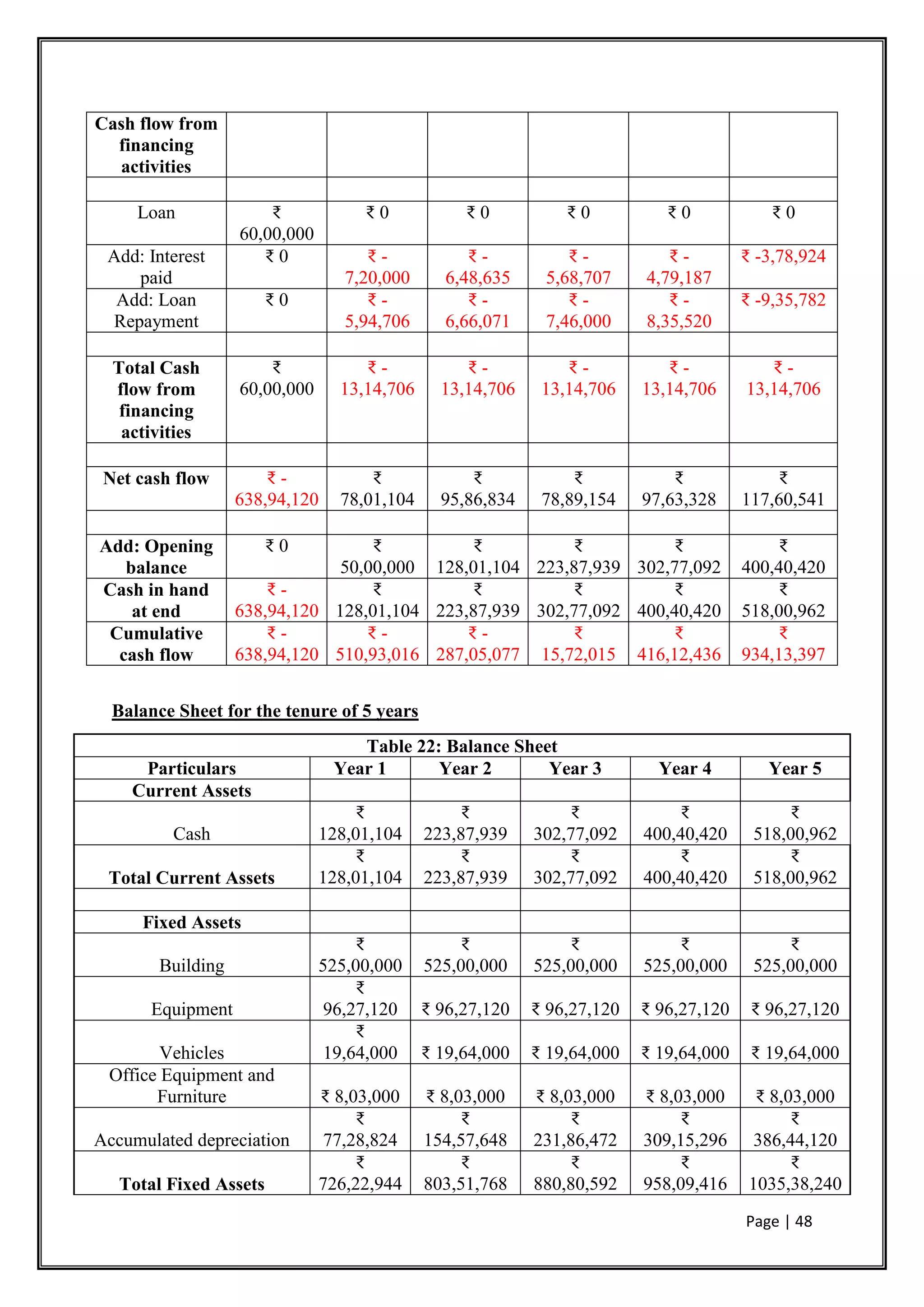Page | 48
Cash flow from
financing
activities
Loan ₹
60,00,000
₹ 0 ₹ 0 ₹ 0 ₹ 0 ₹ 0
Add: Interest
paid
₹ 0 ₹ -
7,20,000
₹ -
6,48,635
₹ -
5,68,707
₹ -
4,79,187
₹ -3,78,924
Add: Loan
Repayment
₹ 0 ₹ -
5,94,706
₹ -
6,66,071
₹ -
7,46,000
₹ -
8,35,520
₹ -9,35,782
Total Cash
flow from
financing
activities
₹
60,00,000
₹ -
13,14,706
₹ -
13,14,706
₹ -
13,14,706
₹ -
13,14,706
₹ -
13,14,706
Net cash flow ₹ -
638,94,120
₹
78,01,104
₹
95,86,834
₹
78,89,154
₹
97,63,328
₹
117,60,541
Add: Opening
balance
₹ 0 ₹
50,00,000
₹
128,01,104
₹
223,87,939
₹
302,77,092
₹
400,40,420
Cash in hand
at end
₹ -
638,94,120
₹
128,01,104
₹
223,87,939
₹
302,77,092
₹
400,40,420
₹
518,00,962
Cumulative
cash flow
₹ -
638,94,120
₹ -
510,93,016
₹ -
287,05,077
₹
15,72,015
₹
416,12,436
₹
934,13,397
Balance Sheet for the tenure of 5 years
Table 22: Balance Sheet
Particulars Year 1 Year 2 Year 3 Year 4 Year 5
Current Assets
Cash
₹
128,01,104
₹
223,87,939
₹
302,77,092
₹
400,40,420
₹
518,00,962
Total Current Assets
₹
128,01,104
₹
223,87,939
₹
302,77,092
₹
400,40,420
₹
518,00,962
Fixed Assets
Building
₹
525,00,000
₹
525,00,000
₹
525,00,000
₹
525,00,000
₹
525,00,000
Equipment
₹
96,27,120 ₹ 96,27,120 ₹ 96,27,120 ₹ 96,27,120 ₹ 96,27,120
Vehicles
₹
19,64,000 ₹ 19,64,000 ₹ 19,64,000 ₹ 19,64,000 ₹ 19,64,000
Office Equipment and
Furniture ₹ 8,03,000 ₹ 8,03,000 ₹ 8,03,000 ₹ 8,03,000 ₹ 8,03,000
Accumulated depreciation
₹
77,28,824
₹
154,57,648
₹
231,86,472
₹
309,15,296
₹
386,44,120
Total Fixed Assets
₹
726,22,944
₹
803,51,768
₹
880,80,592
₹
958,09,416
₹
1035,38,240
 