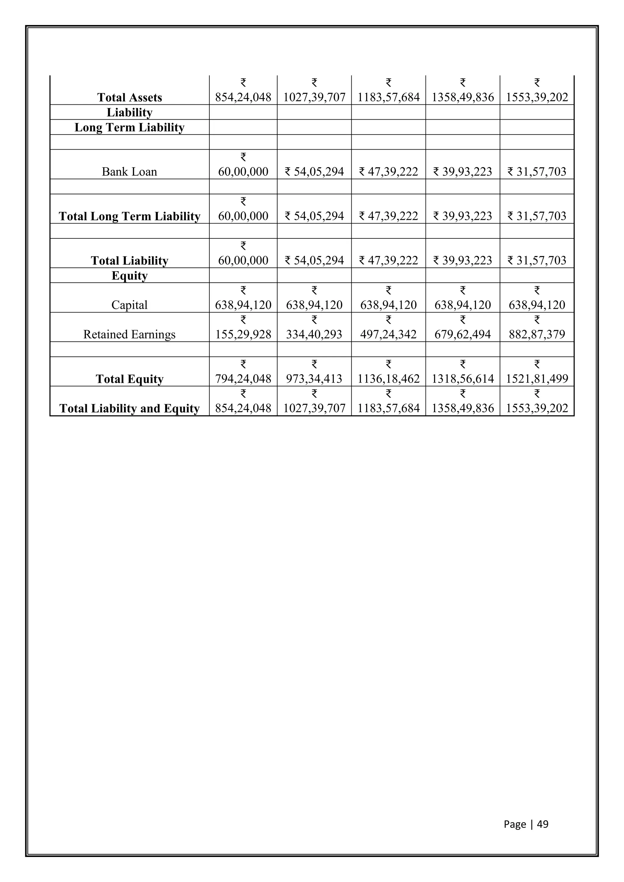 Page | 49
Total Assets
₹
854,24,048
₹
1027,39,707
₹
1183,57,684
₹
1358,49,836
₹
1553,39,202
Liability
Long Term Liability
Bank Loan
₹
60,00,000 ₹ 54,05,294 ₹ 47,39,222 ₹ 39,93,223 ₹ 31,57,703
Total Long Term Liability
₹
60,00,000 ₹ 54,05,294 ₹ 47,39,222 ₹ 39,93,223 ₹ 31,57,703
Total Liability
₹
60,00,000 ₹ 54,05,294 ₹ 47,39,222 ₹ 39,93,223 ₹ 31,57,703
Equity
Capital
₹
638,94,120
₹
638,94,120
₹
638,94,120
₹
638,94,120
₹
638,94,120
Retained Earnings
₹
155,29,928
₹
334,40,293
₹
497,24,342
₹
679,62,494
₹
882,87,379
Total Equity
₹
794,24,048
₹
973,34,413
₹
1136,18,462
₹
1318,56,614
₹
1521,81,499
Total Liability and Equity
₹
854,24,048
₹
1027,39,707
₹
1183,57,684
₹
1358,49,836
₹
1553,39,202
 