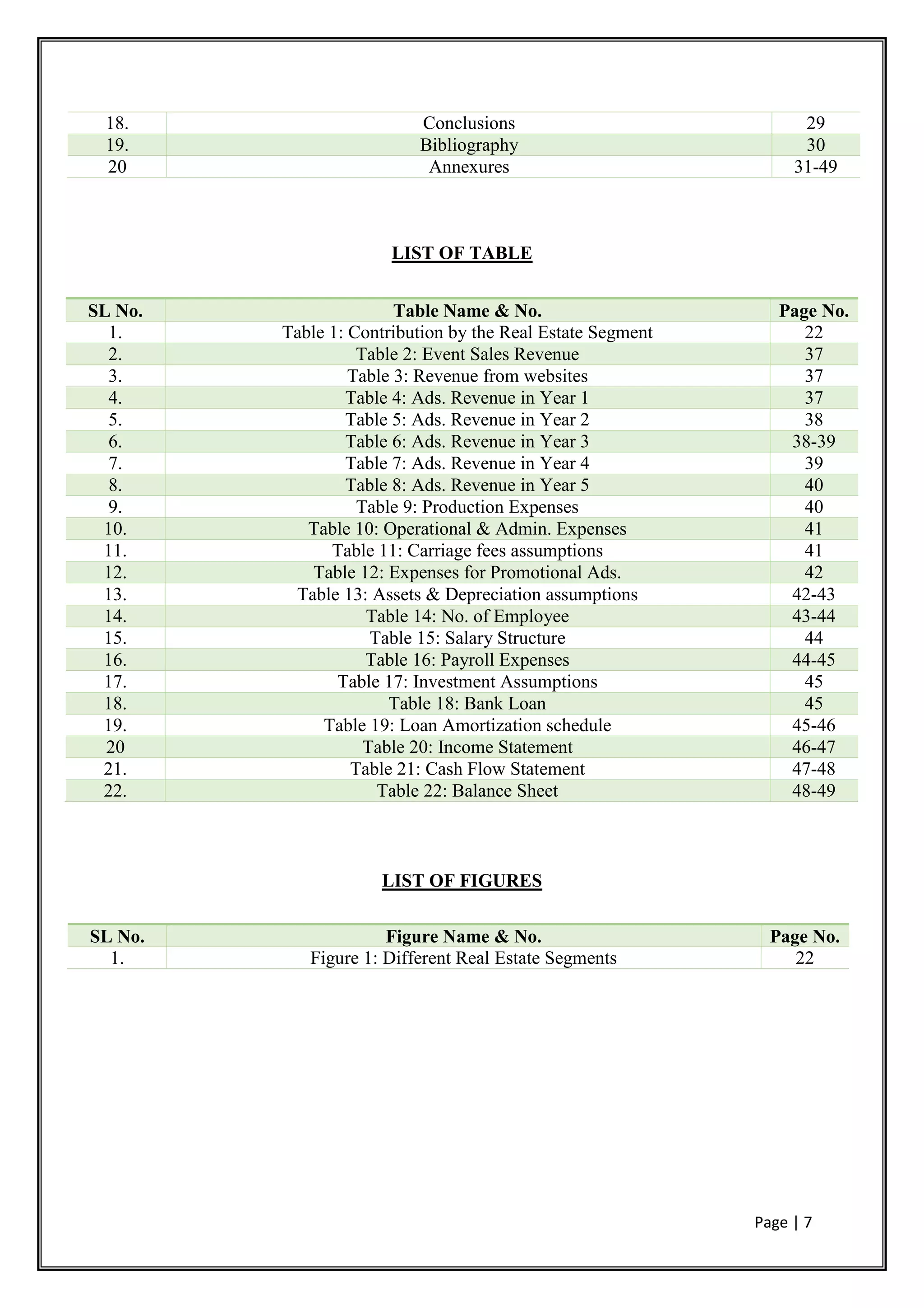 Page | 7
18. Conclusions 29
19. Bibliography 30
20 Annexures 31-49
LIST OF TABLE
SL No. Table Name & No. Page No.
1. Table 1: Contribution by the Real Estate Segment 22
2. Table 2: Event Sales Revenue 37
3. Table 3: Revenue from websites 37
4. Table 4: Ads. Revenue in Year 1 37
5. Table 5: Ads. Revenue in Year 2 38
6. Table 6: Ads. Revenue in Year 3 38-39
7. Table 7: Ads. Revenue in Year 4 39
8. Table 8: Ads. Revenue in Year 5 40
9. Table 9: Production Expenses 40
10. Table 10: Operational & Admin. Expenses 41
11. Table 11: Carriage fees assumptions 41
12. Table 12: Expenses for Promotional Ads. 42
13. Table 13: Assets & Depreciation assumptions 42-43
14. Table 14: No. of Employee 43-44
15. Table 15: Salary Structure 44
16. Table 16: Payroll Expenses 44-45
17. Table 17: Investment Assumptions 45
18. Table 18: Bank Loan 45
19. Table 19: Loan Amortization schedule 45-46
20 Table 20: Income Statement 46-47
21. Table 21: Cash Flow Statement 47-48
22. Table 22: Balance Sheet 48-49
LIST OF FIGURES
SL No. Figure Name & No. Page No.
1. Figure 1: Different Real Estate Segments 22
 
