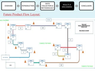 VSM (Lean Manufacturing) Project PPT | PPTX