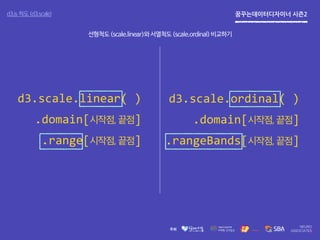 꿈꾸는데이터디자이너 시즌2d3.js 척도 (d3.scale)
d3.scale.linear( )
.domain[시작점, 끝점]
.range[시작점, 끝점]
d3.scale.ordinal( )
.domain[시작점, 끝점]
.rangeBands[시작점, 끝점]
선형척도(scale.linear)와서열척도(scale.ordinal)비교하기
 