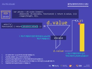 꿈꾸는데이터디자이너 시즌2d3.js 척도 (d3.scale)
d.value
xScale
d.value
yScale
var yScale = d3.scale.linear()
.domain([0, d3.max(data, function(d) { return d.value; })])
.range([height, 0]);
.attr("y",
function(d) { return yScale(d.value); })
1. 코드앞에서변수‘yScale’에척도함수를저장했습니다.
2. y좌표에는칼럼명‘value’데이터가들어갑니다.
3. y좌표에척도를적용해데이터가크기에비례해배치되도록설정합니다.
4. y좌표에척도를적용하기위해yScale이라는변수명을쓰고,데이터값인d.value를써줍니다.
5. 이렇게하면데이터값에척도함수가적용됩니다.
=
(x,y)
2.척도가적용된데이터값이
막대그래프의y좌표에삽입됩니다
1.척도가적용되지않은데이터값(d.value)에
척도가적용됩니다.
 