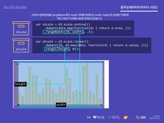 꿈꾸는데이터디자이너 시즌2d3.js 척도 (d3.scale)
height
width
var xScale = d3.scale.ordinal()
.domain(data.map(function(d) { return d.area; }))
.rangeBands([0, width], .3);
var yScale = d3.scale.linear()
.domain([0, d3.max(data, function(d) { return d.value; })])
.range([height, 0]);
xScale
yScale
x
x
그래프의출력범위를(rangeBands혹은range)여백을제외한값(width,height)로설정했기때문에
막대그래프가여백을제외한영역에생성됩니다.
 