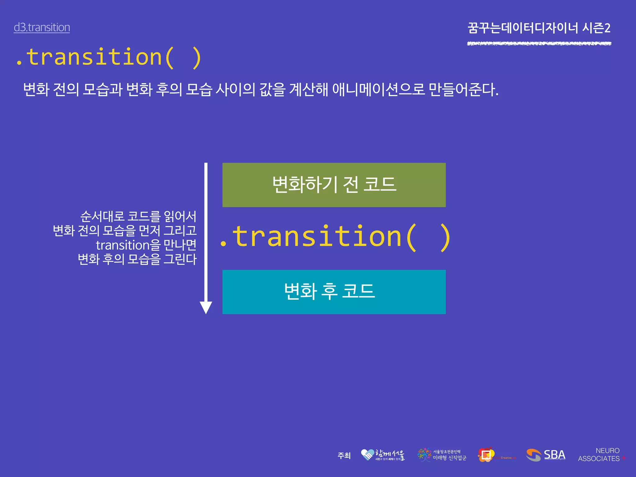 꿈꾸는데이터디자이너 시즌2d3.transition
.transition( )
순서대로 코드를 읽어서
변화 전의 모습을 먼저 그리고
transition을 만나면
변화 후의 모습을 그린다
변화하기 전 코드
변화 후 코드
.transition( )
변화 전의 모습과 변화 후의 모습 사이의 값을 계산해 애니메이션으로 만들어준다.
 