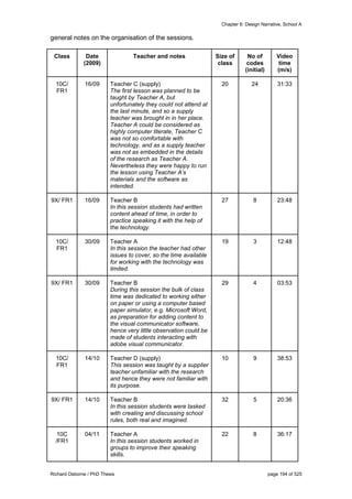 Chapter 6: Design Narrative, School A
Richard Osborne / PhD Thesis page 194 of 525
general notes on the organisation of the sessions.
Class Date
(2009)
Teacher and notes Size of
class
No of
codes
(initial)
Video
time
(m/s)
10C/
FR1
16/09 Teacher C (supply)
The first lesson was planned to be
taught by Teacher A, but
unfortunately they could not attend at
the last minute, and so a supply
teacher was brought in in her place.
Teacher A could be considered as
highly computer literate, Teacher C
was not so comfortable with
technology, and as a supply teacher
was not as embedded in the details
of the research as Teacher A.
Nevertheless they were happy to run
the lesson using Teacher A’s
materials and the software as
intended.
20 24 31:33
9X/ FR1 16/09 Teacher B
In this session students had written
content ahead of time, in order to
practice speaking it with the help of
the technology.
27 8 23:48
10C/
FR1
30/09 Teacher A
In this session the teacher had other
issues to cover, so the time available
for working with the technology was
limited.
19 3 12:48
9X/ FR1 30/09 Teacher B
During this session the bulk of class
time was dedicated to working either
on paper or using a computer based
paper simulator, e.g. Microsoft Word,
as preparation for adding content to
the visual communicator software,
hence very little observation could be
made of students interacting with
adobe visual communicator.
29 4 03:53
10C/
FR1
14/10 Teacher D (supply)
This session was taught by a supplier
teacher unfamiliar with the research
and hence they were not familiar with
its purpose.
10 9 38:53
9X/ FR1 14/10 Teacher B
In this session students were tasked
with creating and discussing school
rules, both real and imagined.
32 5 20:36
10C
/FR1
04/11 Teacher A
In this session students worked in
groups to improve their speaking
skills.
22 8 36:17
 