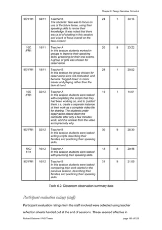 Chapter 6: Design Narrative, School A
Richard Osborne / PhD Thesis page 195 of 525
9X/ FR1 04/11 Teacher B
The students’ task was to focus on
use of the future tense, using their
speaking skills to revise their
knowledge. It was noted that there
was a lot of chatting in this session,
and a lack of focus overall on the
task in hand.
24 1 34:14
10C
/FR1
18/11 Teacher A
In this session students worked in
groups to improve their speaking
skills, practicing for their oral exams.
A group of girls was chosen for
observation.
20 8 23:22
9X/ FR1 18/11 Teacher B
In this session the group chosen for
observation were not motivated, and
became ‘bogged down’ in minor
issues and playing rather than the
task at hand.
28 1 20:52
10C
/FR1
02/12 Teacher A
In this session students were tasked
with completing the scripts that they
had been working on, and to ‘publish’
them, i.e. create a separate instance
of their work as a complete video file
for sharing. The students under
observation closed down the
computer after only a few minutes
work, and it is unclear from the video
as to precisely why.
19 1 14:01
9X/ FR1 02/12 Teacher B
In this session students were tasked
writing scripts describing their
families and practicing their speaking
skills.
30 9 28:30
10C/
FR1
16/12 Teacher A
In this session students were tasked
with practicing their speaking skills.
18 8 20:45
9X/ FR1 16/12 Teacher B
In this session students were tasked
completing their work started in the
previous session, describing their
families and practicing their speaking
skills.
31 9 21:09
Table 6.2: Classroom observation summary data
Participant evaluation ratings (staff)
Participant evaluation ratings from the staff involved were collected using teacher
reflection sheets handed out at the end of sessions. These seemed effective in
 