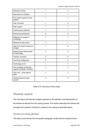 Chapter 6: Design Narrative, School A
Richard Osborne / PhD Thesis page 209 of 525
Indication of Flow 1 1
Interruption by Teacher 1 1
Non-verbal request for peer
support
1 1
Peer correction 1 2
Peer support 1 1
Positive group reflection 1 1
Reassuring participants 2 2
Reflection on quality of
knowledge
1 1
Request for peer action 1 1
Search for external resource
(image)
1 2
Speed of work being limited
by technology
2 2
Teacher correction 2 3
Technical configuration 2 2
Technology as fun 1 1
Use of digitally embedded
cognition (Google Translate)
1 1
User error - close without
save
1 1
Verbal request for peer-
support
3 3
Table 6.10: Summary of free nodes
Thematic analysis
The next step in the thematic analysis approach is the definition and interpretation of
the themes as derived from the coding process. This section describes the themes that
emerged from research at School A, based on the coding as described above.
Intention prescribing affordance
This theme summarises how the specific pedagogic context that the students found
 