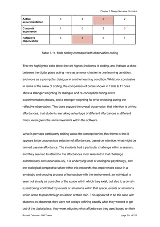 Chapter 6: Design Narrative, School A
Richard Osborne / PhD Thesis page 214 of 525
Active
experimentation
6 4 9 2
Concrete
experience
1 0 3 0
Reflective
observation
6 8 6 1
Table 6.11: Kolb coding compared with observation coding
The two highlighted cells show the two highest incidents of coding, and indicate a skew
between the digital place acting more as an error checker in one learning condition,
and more as a prompt for dialogue in another learning condition. Whilst not conclusive
in terms of the skew of coding, the comparison of codes shown in Table 6.11 does
show a stronger weighting for dialogue and re-conception during active
experimentation phases, and a stronger weighting for error checking during the
reflective observation. This does support the overall observation that intention is driving
affordances, that students are taking advantage of different affordances at different
times, even given the same invariants within the software.
What is perhaps particularly striking about the concept behind this theme is that it
appears to be unconscious selection of affordances, based on intention, what might be
termed passive affordance. The students had a particular challenge within a session,
and they seemed to attend to the affordances most relevant to that challenge
automatically and unconsciously. It is underlying tenet of ecological psychology, and
the ecological perspective taken within this research, that experiences occur in a
symbiotic and ongoing process of transaction with the environment, an individual is
seen not simply as controller of the space within which they exist, but also to a certain
extent being ‘controlled’ by events or situations within that space, events or situations
which come to pass through no action of their own. This appeared to be the case with
students as observed, they were not always defining exactly what they wanted to get
out of the digital place, they were adjusting what affordances they used based on their
 