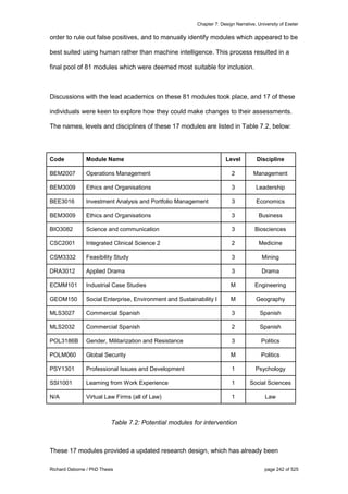 Chapter 7: Design Narrative, University of Exeter
Richard Osborne / PhD Thesis page 242 of 525
order to rule out false positives, and to manually identify modules which appeared to be
best suited using human rather than machine intelligence. This process resulted in a
final pool of 81 modules which were deemed most suitable for inclusion.
Discussions with the lead academics on these 81 modules took place, and 17 of these
individuals were keen to explore how they could make changes to their assessments.
The names, levels and disciplines of these 17 modules are listed in Table 7.2, below:
Code Module Name Level Discipline
BEM2007 Operations Management 2 Management
BEM3009 Ethics and Organisations 3 Leadership
BEE3016 Investment Analysis and Portfolio Management 3 Economics
BEM3009 Ethics and Organisations 3 Business
BIO3082 Science and communication 3 Biosciences
CSC2001 Integrated Clinical Science 2 2 Medicine
CSM3332 Feasibility Study 3 Mining
DRA3012 Applied Drama 3 Drama
ECMM101 Industrial Case Studies M Engineering
GEOM150 Social Enterprise, Environment and Sustainability I M Geography
MLS3027 Commercial Spanish 3 Spanish
MLS2032 Commercial Spanish 2 Spanish
POL3186B Gender, Militarization and Resistance 3 Politics
POLM060 Global Security M Politics
PSY1301 Professional Issues and Development 1 Psychology
SSI1001 Learning from Work Experience 1 Social Sciences
N/A Virtual Law Firms (all of Law) 1 Law
Table 7.2: Potential modules for intervention
These 17 modules provided a updated research design, which has already been
 