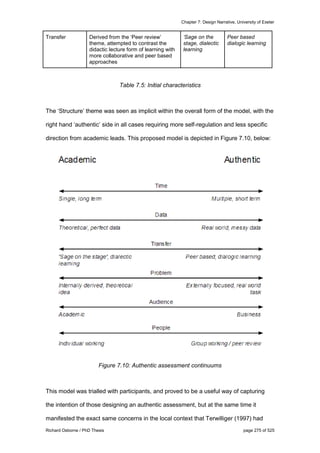 Chapter 7: Design Narrative, University of Exeter
Richard Osborne / PhD Thesis page 275 of 525
Transfer Derived from the ‘Peer review’
theme, attempted to contrast the
didactic lecture form of learning with
more collaborative and peer based
approaches
‘Sage on the
stage, dialectic
learning
Peer based
dialogic learning
Table 7.5: Initial characteristics
The ‘Structure’ theme was seen as implicit within the overall form of the model, with the
right hand ‘authentic’ side in all cases requiring more self-regulation and less specific
direction from academic leads. This proposed model is depicted in Figure 7.10, below:
Figure 7.10: Authentic assessment continuums
This model was trialled with participants, and proved to be a useful way of capturing
the intention of those designing an authentic assessment, but at the same time it
manifested the exact same concerns in the local context that Terwilliger (1997) had
 