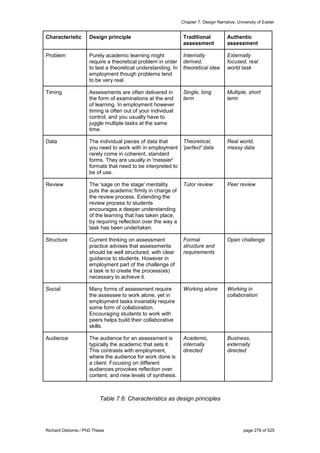 Chapter 7: Design Narrative, University of Exeter
Richard Osborne / PhD Thesis page 278 of 525
Characteristic Design principle Traditional
assessment
Authentic
assessment
Problem Purely academic learning might
require a theoretical problem in order
to test a theoretical understanding. In
employment though problems tend
to be very real.
Internally
derived,
theoretical idea
Externally
focused, real
world task
Timing Assessments are often delivered in
the form of examinations at the end
of learning. In employment however
timing is often out of your individual
control, and you usually have to
juggle multiple tasks at the same
time.
Single, long
term
Multiple, short
term
Data The individual pieces of data that
you need to work with in employment
rarely come in coherent, standard
forms. They are usually in 'messier'
formats that need to be interpreted to
be of use.
Theoretical,
'perfect' data
Real world,
messy data
Review The 'sage on the stage' mentality
puts the academic firmly in charge of
the review process. Extending the
review process to students
encourages a deeper understanding
of the learning that has taken place,
by requiring reflection over the way a
task has been undertaken.
Tutor review Peer review
Structure Current thinking on assessment
practice advises that assessments
should be well structured, with clear
guidance to students. However in
employment part of the challenge of
a task is to create the process(es)
necessary to achieve it.
Formal
structure and
requirements
Open challenge
Social Many forms of assessment require
the assessee to work alone, yet in
employment tasks invariably require
some form of collaboration.
Encouraging students to work with
peers helps build their collaborative
skills.
Working alone Working in
collaboration
Audience The audience for an assessment is
typically the academic that sets it.
This contrasts with employment,
where the audience for work done is
a client. Focusing on different
audiences provokes reflection over
content, and new levels of synthesis.
Academic,
internally
directed
Business,
externally
directed
Table 7.6: Characteristics as design principles
 
