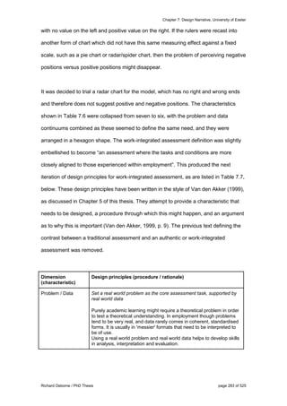 Chapter 7: Design Narrative, University of Exeter
Richard Osborne / PhD Thesis page 283 of 525
with no value on the left and positive value on the right. If the rulers were recast into
another form of chart which did not have this same measuring effect against a fixed
scale, such as a pie chart or radar/spider chart, then the problem of perceiving negative
positions versus positive positions might disappear.
It was decided to trial a radar chart for the model, which has no right and wrong ends
and therefore does not suggest positive and negative positions. The characteristics
shown in Table 7.6 were collapsed from seven to six, with the problem and data
continuums combined as these seemed to define the same need, and they were
arranged in a hexagon shape. The work-integrated assessment definition was slightly
embellished to become “an assessment where the tasks and conditions are more
closely aligned to those experienced within employment”. This produced the next
iteration of design principles for work-integrated assessment, as are listed in Table 7.7,
below. These design principles have been written in the style of Van den Akker (1999),
as discussed in Chapter 5 of this thesis. They attempt to provide a characteristic that
needs to be designed, a procedure through which this might happen, and an argument
as to why this is important (Van den Akker, 1999, p. 9). The previous text defining the
contrast between a traditional assessment and an authentic or work-integrated
assessment was removed.
Dimension
(characteristic)
Design principles (procedure / rationale)
Problem / Data Set a real world problem as the core assessment task, supported by
real world data
Purely academic learning might require a theoretical problem in order
to test a theoretical understanding. In employment though problems
tend to be very real, and data rarely comes in coherent, standardised
forms. It is usually in 'messier' formats that need to be interpreted to
be of use.
Using a real world problem and real world data helps to develop skills
in analysis, interpretation and evaluation.
 