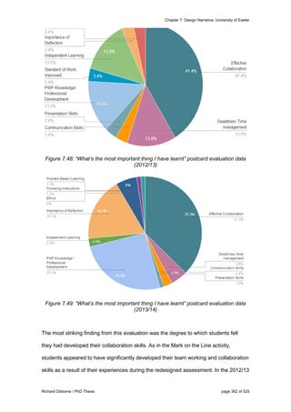 Chapter 7: Design Narrative, University of Exeter
Richard Osborne / PhD Thesis page 362 of 525
Figure 7.48: “What’s the most important thing I have learnt” postcard evaluation data
(2012/13)
Figure 7.49: “What’s the most important thing I have learnt” postcard evaluation data
(2013/14)
The most striking finding from this evaluation was the degree to which students felt
they had developed their collaboration skills. As in the Mark on the Line activity,
students appeared to have significantly developed their team working and collaboration
skills as a result of their experiences during the redesigned assessment. In the 2012/13
 