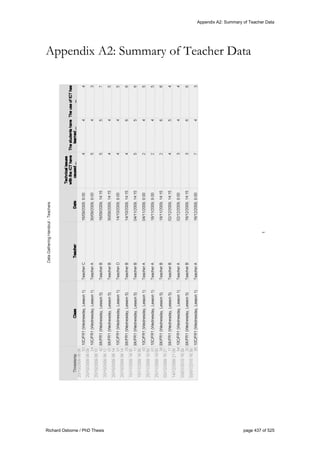Appendix A2: Summary of Teacher Data
Richard Osborne / PhD Thesis page 437 of 525
Appendix A2: Summary of Teacher Data
 
