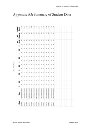 Appendix A3: Summary of Student Data
Richard Osborne / PhD Thesis page 438 of 525
Appendix A3: Summary of Student Data
 