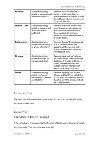Appendix E6: Guide to the Tech Trumps
Richard Osborne / PhD Thesis page 487 of 525
Audience Does the technology
provide a way to connect
with new audiences?
Example: YouTube provides a
format in which content can be
shared easily with audiences outside
the institution, either at random or by
conscious selection.
Problem / Data Does the technology
provide a source of real
world data and/or
problems?
Example: Wikipedia contains ‘real
world’ articles on many topics, but
also contains discussions about
those topics which summarise
issues, so can be a valuable source
of topical debate.
Collaboration Does the technology
provide the opportunity to
co-create with others?
Example: Google Drive is inherently
built to be collaborative, and
supports real-time viewing and
editing between collaborators, so
would score 5 stars.
Structure Does the technology
provide structures for
managing activities?
Example: tools such as Trello are
structured around tasks, milestones,
deadlines - the bread-and-butter of
project management - and also
support automatic notification of
events, so would score 5 stars.
Review Does the technology
provide methods for
commenting on previous
contributions?
Example: blogging tools such as
Blogger and WordPress include the
opportunity for commenting on posts,
therefore providing an easy method
for including review.
Licensing/Cost
The method by which the technology is licensed, and any costs involved with its use,
should be included here.
Example: “Free”
University of Exeter Provided
If the technology is one provided by the University of Exeter, and is therefore University
supported, enter “Yes” here, otherwise enter “No”.
 