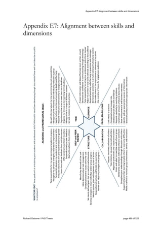 Appendix E7: Alignment between skills and dimensions
Richard Osborne / PhD Thesis page 489 of 525
Appendix E7: Alignment between skills and
dimensions
 