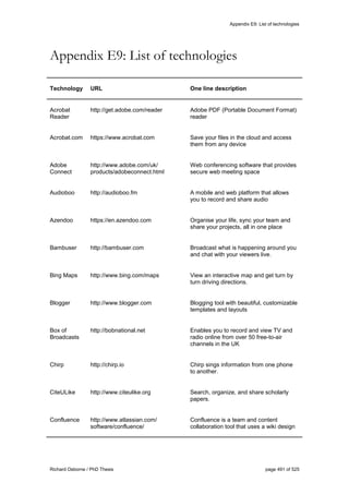 Appendix E9: List of technologies
Richard Osborne / PhD Thesis page 491 of 525
Appendix E9: List of technologies
Technology URL One line description
Acrobat
Reader
http://get.adobe.com/reader Adobe PDF (Portable Document Format)
reader
Acrobat.com https://www.acrobat.com Save your files in the cloud and access
them from any device
Adobe
Connect
http://www.adobe.com/uk/
products/adobeconnect.html
Web conferencing software that provides
secure web meeting space
Audioboo http://audioboo.fm A mobile and web platform that allows
you to record and share audio
Azendoo https://en.azendoo.com Organise your life, sync your team and
share your projects, all in one place
Bambuser http://bambuser.com Broadcast what is happening around you
and chat with your viewers live.
Bing Maps http://www.bing.com/maps View an interactive map and get turn by
turn driving directions.
Blogger http://www.blogger.com Blogging tool with beautiful, customizable
templates and layouts
Box of
Broadcasts
http://bobnational.net Enables you to record and view TV and
radio online from over 50 free-to-air
channels in the UK
Chirp http://chirp.io Chirp sings information from one phone
to another.
CiteULike http://www.citeulike.org Search, organize, and share scholarly
papers.
Confluence http://www.atlassian.com/
software/confluence/
Confluence is a team and content
collaboration tool that uses a wiki design
 