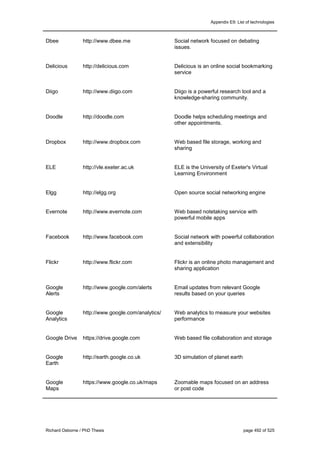Appendix E9: List of technologies
Richard Osborne / PhD Thesis page 492 of 525
Dbee http://www.dbee.me Social network focused on debating
issues.
Delicious http://delicious.com Delicious is an online social bookmarking
service
Diigo http://www.diigo.com Diigo is a powerful research tool and a
knowledge-sharing community.
Doodle http://doodle.com Doodle helps scheduling meetings and
other appointments.
Dropbox http://www.dropbox.com Web based file storage, working and
sharing
ELE http://vle.exeter.ac.uk ELE is the University of Exeter's Virtual
Learning Environment
Elgg http://elgg.org Open source social networking engine
Evernote http://www.evernote.com Web based notetaking service with
powerful mobile apps
Facebook http://www.facebook.com Social network with powerful collaboration
and extensibility
Flickr http://www.flickr.com Flickr is an online photo management and
sharing application
Google
Alerts
http://www.google.com/alerts Email updates from relevant Google
results based on your queries
Google
Analytics
http://www.google.com/analytics/ Web analytics to measure your websites
performance
Google Drive https://drive.google.com Web based file collaboration and storage
Google
Earth
http://earth.google.co.uk 3D simulation of planet earth
Google
Maps
https://www.google.co.uk/maps Zoomable maps focused on an address
or post code
 