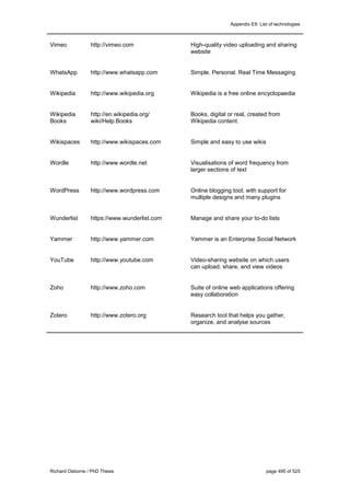 Appendix E9: List of technologies
Richard Osborne / PhD Thesis page 495 of 525
Vimeo http://vimeo.com High-quality video uploading and sharing
website
WhatsApp http://www.whatsapp.com Simple. Personal. Real Time Messaging
Wikipedia http://www.wikipedia.org Wikipedia is a free online encyclopaedia
Wikipedia
Books
http://en.wikipedia.org/
wiki/Help:Books
Books, digital or real, created from
Wikipedia content.
Wikispaces http://www.wikispaces.com Simple and easy to use wikis
Wordle http://www.wordle.net Visualisations of word frequency from
larger sections of text
WordPress http://www.wordpress.com Online blogging tool, with support for
multiple designs and many plugins
Wunderlist https://www.wunderlist.com Manage and share your to-do lists
Yammer http://www.yammer.com Yammer is an Enterprise Social Network
YouTube http://www.youtube.com Video-sharing website on which users
can upload, share, and view videos
Zoho http://www.zoho.com Suite of online web applications offering
easy collaboration
Zotero http://www.zotero.org Research tool that helps you gather,
organize, and analyse sources
 
