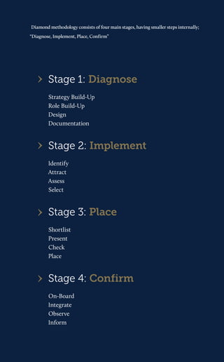 Stage 1: Diagnose 
Strategy Build-Up 
Role Build-Up 
Design 
Documentation 
Stage 2: Implement 
Identify 
Attract 
Assess 
Select 
Stage 3: Place 
Shortlist 
Present 
Check 
Place 
Stage 4: Confirm 
On-Board 
Integrate 
Observe 
Inform 
Diamond methodology consists of four main stages, having smaller steps internally; “Diagnose, Implement, Place, Confirm”  
