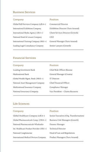 Business Services 
Company 
Position 
Global B2B Services Company (15B.$ +) 
International Exhibition Company 
International Media Agency (2B.$ +) 
National Hotel & Leisure Company 
International Training Company (8B.$ +) 
Leading Legal Consultancy Company 
Commercial Director 
Exhibition Director (Turn Around) 
Client Services Director (Growth) 
CEO 
General Manager (Turn Around) 
Senior Lawyers (Growth) 
Financial Services 
Company 
Position 
Leading Investment Bank 
Multinational Bank 
Global Wealth Mgmt. Bank (30B.$ +) 
National Asset Management Company 
Multinational Insurance Company 
National Insurance Company 
Chief Risk Officer (Russia) 
General Manager (Croatia) 
IT Director 
Chief Financial Officer 
Compliance Manager 
Vice President – Claims Recourse 
Life Sciences 
Company 
Position 
Global Healthcare Company (10B.$ +) 
Global Pharmaceuticals Comp. (25B.$ +) 
National Pharmaceuticals Wholesaler 
Int. Healthcare Product Provider (5B.$ +) 
National Conglomerate 
International Medical Devices Company 
Senior Executives (Org. Transformation) 
Business Unit Managers (Growth) 
Finance Manager 
Technical Director 
Head of Law and Regulations 
Product Managers (Turn Around)  