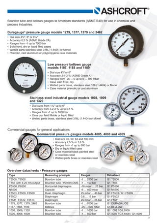 316 Stainless Steel Socket 4.5 Dial Size 1/2 NPT Lower Connection 316 Stainless Steel Bourdon Tube and Tip 0/350 bar Pressure Range 4.5 Dial Size Ashcroft Inc. Ashcroft Duragauge Type 1279 Black Phenolic Case Pressure Gauge Solid Front Case 316 Stainless Steel Socket 4.5 Dial Size 1/2 NPT Lower Connection 316 Stainless Steel Bourdon Tube and Tip 0/350 bar Pressure Range 4.5 Dial Size Ashcroft Inc. Ashcroft Duragauge Type 1279 Black Phenolic Case Pressure Gauge Solid Front Case