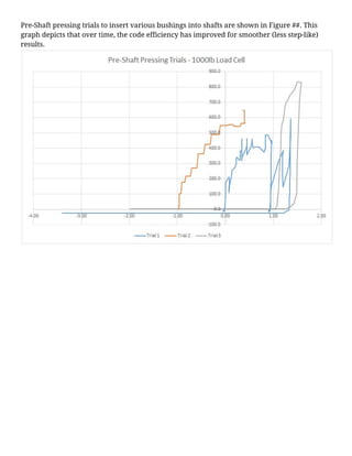 Pre-Shaft pressing trials to insert various bushings into shafts are shown in Figure ##. This
graph depicts that over time, the code efficiency has improved for smoother (less step-like)
results.
 