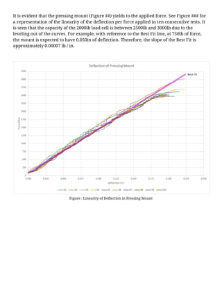 It is evident that the pressing mount (Figure ##) yields to the applied force. See Figure ### for
a representation of the linearity of the deflection per force applied in ten consecutive tests. It
is seen that the capacity of the 2000lb load cell is between 2500lb and 3000lb due to the
leveling out of the curves. For example, with reference to the Best Fit line, at 750lb of force,
the mount is expected to have 0.050in of deflection. Therefore, the slope of the Best Fit is
approximately 0.00007 lb / in.
Figure : Linearity of Deflection in Pressing Mount
 