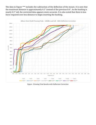 The data in Figure *** includes the subtraction of the deflection of the mount. It is seen that
the maximum distance is approximately 0.5” instead of the previous 0.6”. As the bushing is
nearly 0.5” tall, the corrected data appears more accurate. It is also noted that there is less
force required over less distance to begin inserting the bushing.
Figure : Pressing Trial Results with Deflection Correction
 