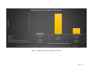 10 | P a g e
Figure 1: Weighted Scores for the Major Alternatives
 