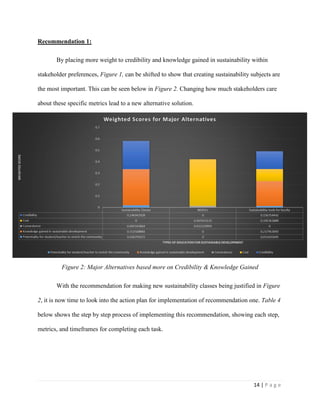 14 | P a g e
Recommendation 1:
By placing more weight to credibility and knowledge gained in sustainability within
stakeholder preferences, Figure 1, can be shifted to show that creating sustainability subjects are
the most important. This can be seen below in Figure 2. Changing how much stakeholders care
about these specific metrics lead to a new alternative solution.
Figure 2: Major Alternatives based more on Credibility & Knowledge Gained
With the recommendation for making new sustainability classes being justified in Figure
2, it is now time to look into the action plan for implementation of recommendation one. Table 4
below shows the step by step process of implementing this recommendation, showing each step,
metrics, and timeframes for completing each task.
 