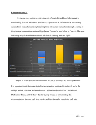 17 | P a g e
Recommendation 2:
By placing more weight on cost with a mix of credibility and knowledge gained in
sustainability from the stakeholder preferences, Figure 1 can be shifted to show that creating
sustainability curriculums and implementing them into current curriculums through a variety of
tools is more important than sustainability classes. This can be seen below in Figure 3. The same
sensitivity analysis as recommendation 1 was used to come up with this figure.
Figure 3: Major Alternatives based more on Cost, Credibility, & Knowledge Gained
It is important to note that under just about any situation, sustainability tools will not be the
outright winner. However, Recommendation 2 proves to have use for the University of
Melbourne. Below, Table 5 shows the step by step process to implementing this
recommendation, showing each step, metrics, and timeframes for completing each task.
 