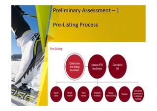 Preliminary Assessment – 1
Pre-Listing Process
 