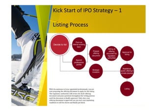 Kick Start of IPO Strategy – 1
Listing Process
 