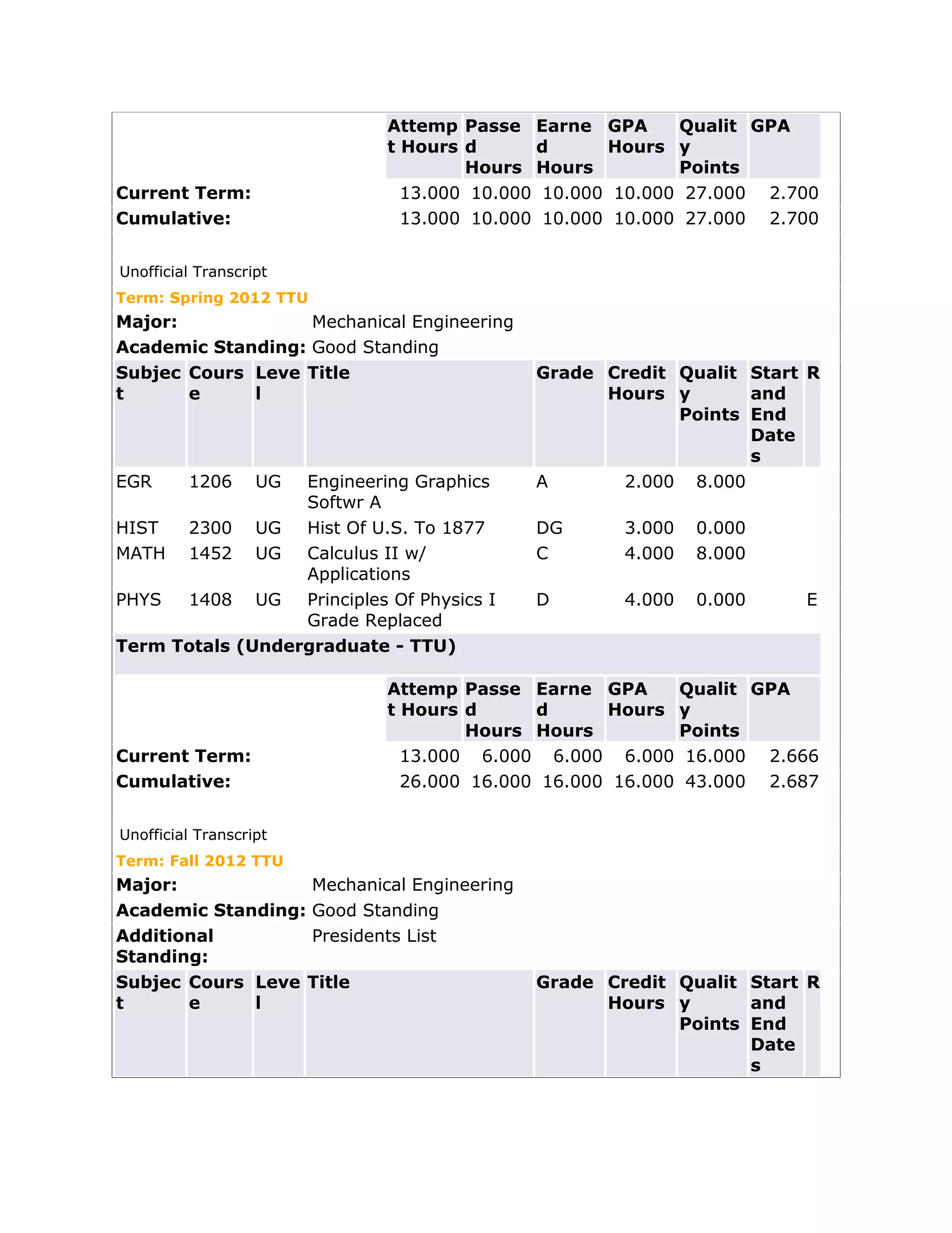 Attemp
t Hours
Passe
d
Hours
Earne
d
Hours
GPA
Hours
Qualit
y
Points
GPA
Current Term: 13.000 10.000 10.000 10.000 27.000 2.700
Cumulative: 13.000 10.000 10.000 10.000 27.000 2.700
Unofficial Transcript
Term: Spring 2012 TTU
Major: Mechanical Engineering
Academic Standing: Good Standing
Subjec
t
Cours
e
Leve
l
Title Grade Credit
Hours
Qualit
y
Points
Start
and
End
Date
s
R
EGR 1206 UG Engineering Graphics
Softwr A
A 2.000 8.000
HIST 2300 UG Hist Of U.S. To 1877 DG 3.000 0.000
MATH 1452 UG Calculus II w/
Applications
C 4.000 8.000
PHYS 1408 UG Principles Of Physics I
Grade Replaced
D 4.000 0.000 E
Term Totals (Undergraduate - TTU)
Attemp
t Hours
Passe
d
Hours
Earne
d
Hours
GPA
Hours
Qualit
y
Points
GPA
Current Term: 13.000 6.000 6.000 6.000 16.000 2.666
Cumulative: 26.000 16.000 16.000 16.000 43.000 2.687
Unofficial Transcript
Term: Fall 2012 TTU
Major: Mechanical Engineering
Academic Standing: Good Standing
Additional
Standing:
Presidents List
Subjec
t
Cours
e
Leve
l
Title Grade Credit
Hours
Qualit
y
Points
Start
and
End
Date
s
R
 
