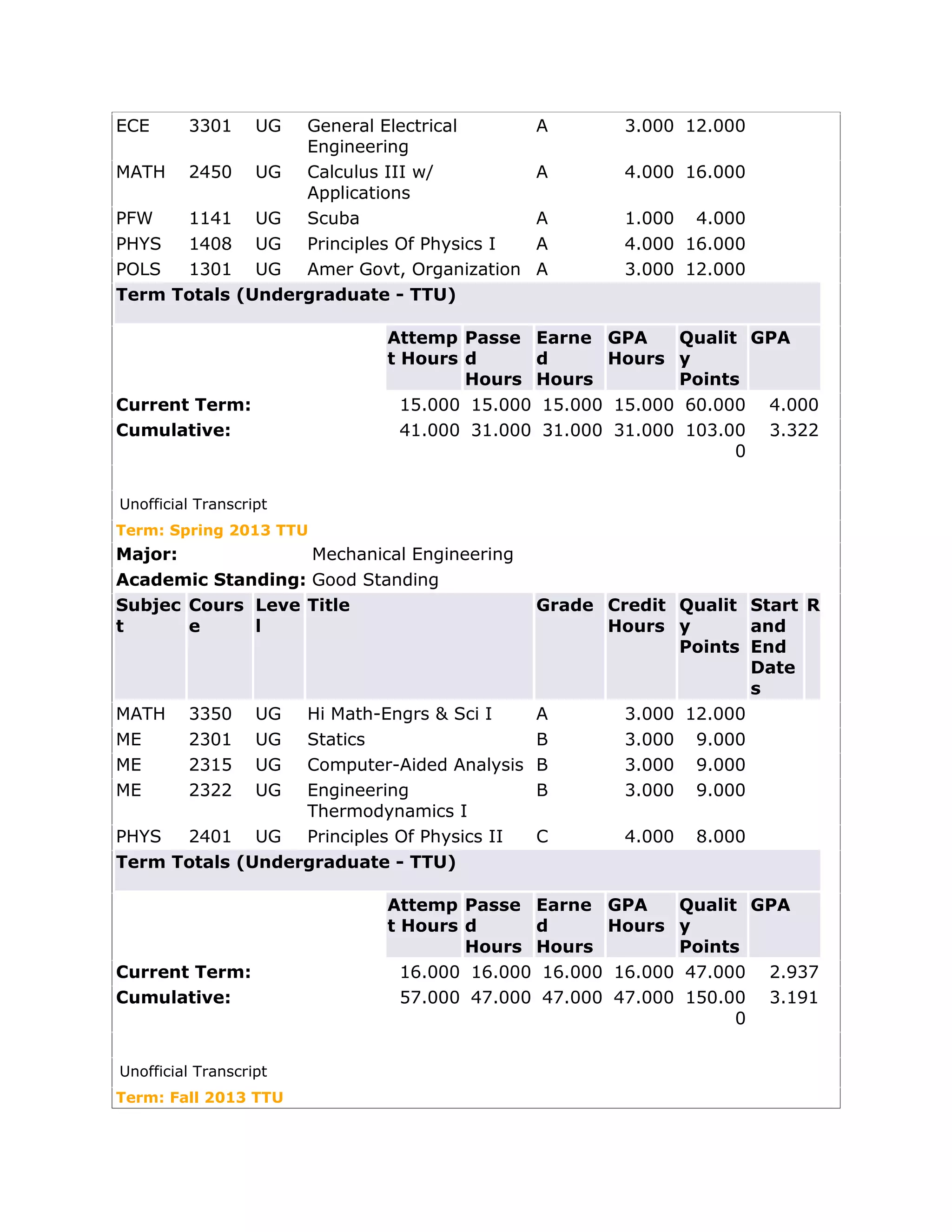 ECE 3301 UG General Electrical
Engineering
A 3.000 12.000
MATH 2450 UG Calculus III w/
Applications
A 4.000 16.000
PFW 1141 UG Scuba A 1.000 4.000
PHYS 1408 UG Principles Of Physics I A 4.000 16.000
POLS 1301 UG Amer Govt, Organization A 3.000 12.000
Term Totals (Undergraduate - TTU)
Attemp
t Hours
Passe
d
Hours
Earne
d
Hours
GPA
Hours
Qualit
y
Points
GPA
Current Term: 15.000 15.000 15.000 15.000 60.000 4.000
Cumulative: 41.000 31.000 31.000 31.000 103.00
0
3.322
Unofficial Transcript
Term: Spring 2013 TTU
Major: Mechanical Engineering
Academic Standing: Good Standing
Subjec
t
Cours
e
Leve
l
Title Grade Credit
Hours
Qualit
y
Points
Start
and
End
Date
s
R
MATH 3350 UG Hi Math-Engrs & Sci I A 3.000 12.000
ME 2301 UG Statics B 3.000 9.000
ME 2315 UG Computer-Aided Analysis B 3.000 9.000
ME 2322 UG Engineering
Thermodynamics I
B 3.000 9.000
PHYS 2401 UG Principles Of Physics II C 4.000 8.000
Term Totals (Undergraduate - TTU)
Attemp
t Hours
Passe
d
Hours
Earne
d
Hours
GPA
Hours
Qualit
y
Points
GPA
Current Term: 16.000 16.000 16.000 16.000 47.000 2.937
Cumulative: 57.000 47.000 47.000 47.000 150.00
0
3.191
Unofficial Transcript
Term: Fall 2013 TTU
 