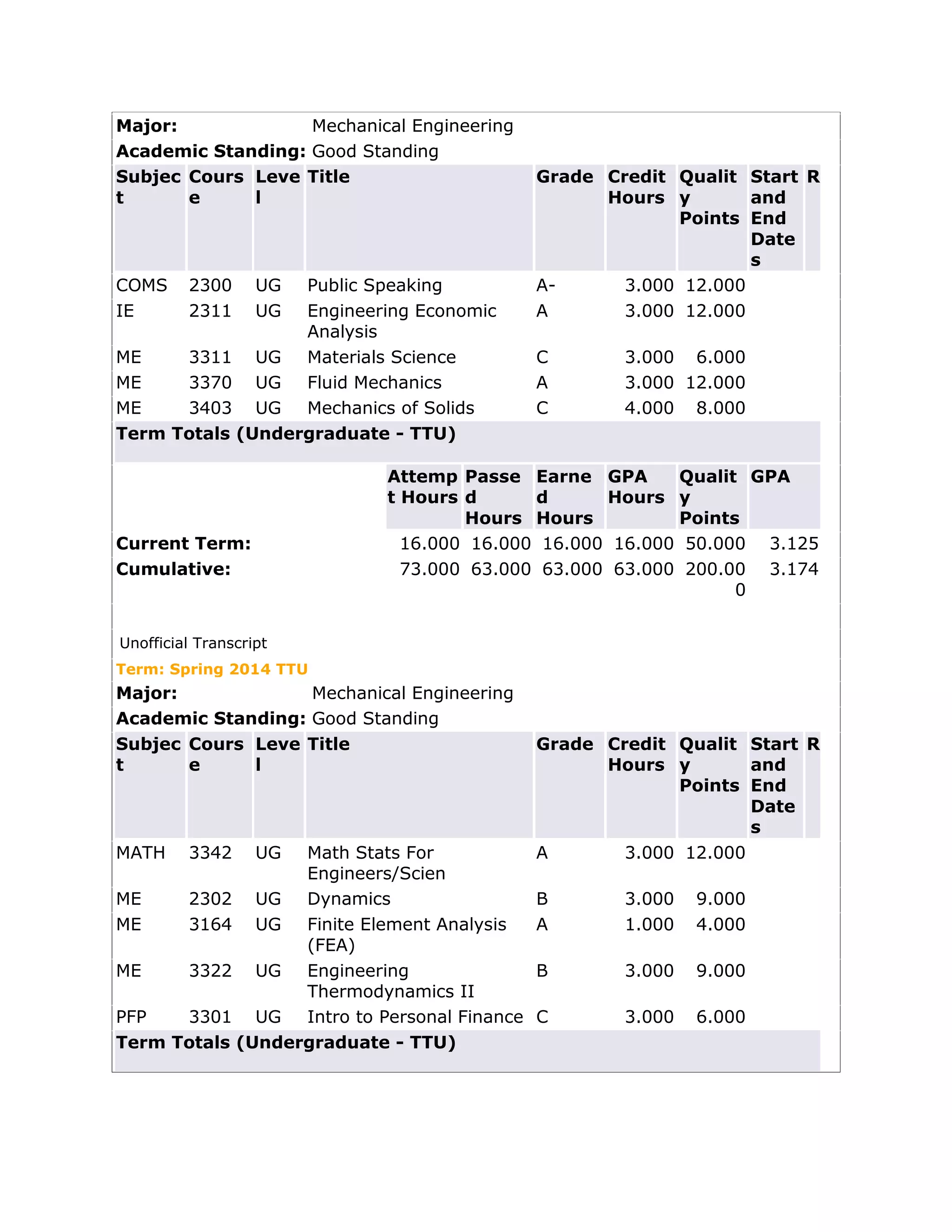 Major: Mechanical Engineering
Academic Standing: Good Standing
Subjec
t
Cours
e
Leve
l
Title Grade Credit
Hours
Qualit
y
Points
Start
and
End
Date
s
R
COMS 2300 UG Public Speaking A- 3.000 12.000
IE 2311 UG Engineering Economic
Analysis
A 3.000 12.000
ME 3311 UG Materials Science C 3.000 6.000
ME 3370 UG Fluid Mechanics A 3.000 12.000
ME 3403 UG Mechanics of Solids C 4.000 8.000
Term Totals (Undergraduate - TTU)
Attemp
t Hours
Passe
d
Hours
Earne
d
Hours
GPA
Hours
Qualit
y
Points
GPA
Current Term: 16.000 16.000 16.000 16.000 50.000 3.125
Cumulative: 73.000 63.000 63.000 63.000 200.00
0
3.174
Unofficial Transcript
Term: Spring 2014 TTU
Major: Mechanical Engineering
Academic Standing: Good Standing
Subjec
t
Cours
e
Leve
l
Title Grade Credit
Hours
Qualit
y
Points
Start
and
End
Date
s
R
MATH 3342 UG Math Stats For
Engineers/Scien
A 3.000 12.000
ME 2302 UG Dynamics B 3.000 9.000
ME 3164 UG Finite Element Analysis
(FEA)
A 1.000 4.000
ME 3322 UG Engineering
Thermodynamics II
B 3.000 9.000
PFP 3301 UG Intro to Personal Finance C 3.000 6.000
Term Totals (Undergraduate - TTU)
 