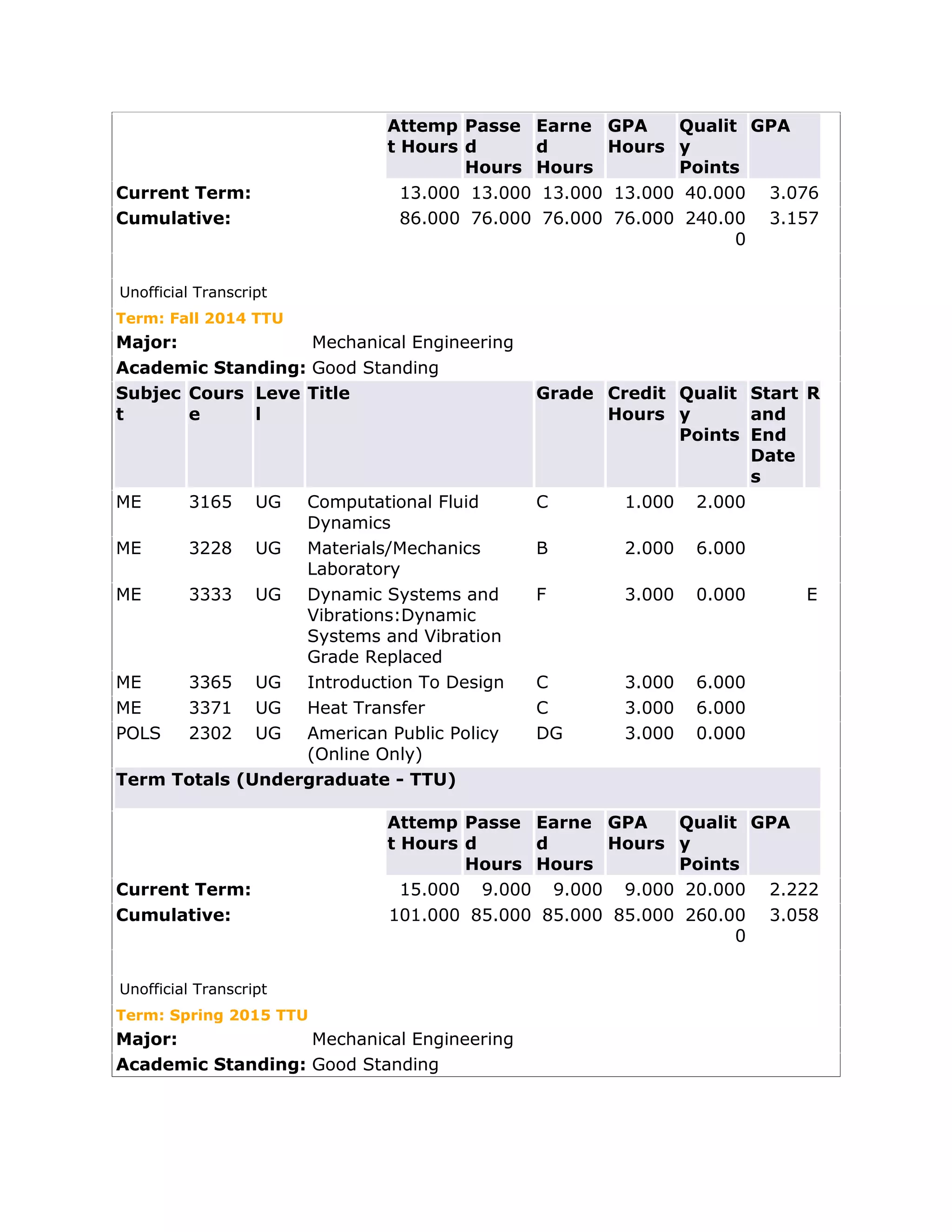 Attemp
t Hours
Passe
d
Hours
Earne
d
Hours
GPA
Hours
Qualit
y
Points
GPA
Current Term: 13.000 13.000 13.000 13.000 40.000 3.076
Cumulative: 86.000 76.000 76.000 76.000 240.00
0
3.157
Unofficial Transcript
Term: Fall 2014 TTU
Major: Mechanical Engineering
Academic Standing: Good Standing
Subjec
t
Cours
e
Leve
l
Title Grade Credit
Hours
Qualit
y
Points
Start
and
End
Date
s
R
ME 3165 UG Computational Fluid
Dynamics
C 1.000 2.000
ME 3228 UG Materials/Mechanics
Laboratory
B 2.000 6.000
ME 3333 UG Dynamic Systems and
Vibrations:Dynamic
Systems and Vibration
Grade Replaced
F 3.000 0.000 E
ME 3365 UG Introduction To Design C 3.000 6.000
ME 3371 UG Heat Transfer C 3.000 6.000
POLS 2302 UG American Public Policy
(Online Only)
DG 3.000 0.000
Term Totals (Undergraduate - TTU)
Attemp
t Hours
Passe
d
Hours
Earne
d
Hours
GPA
Hours
Qualit
y
Points
GPA
Current Term: 15.000 9.000 9.000 9.000 20.000 2.222
Cumulative: 101.000 85.000 85.000 85.000 260.00
0
3.058
Unofficial Transcript
Term: Spring 2015 TTU
Major: Mechanical Engineering
Academic Standing: Good Standing
 