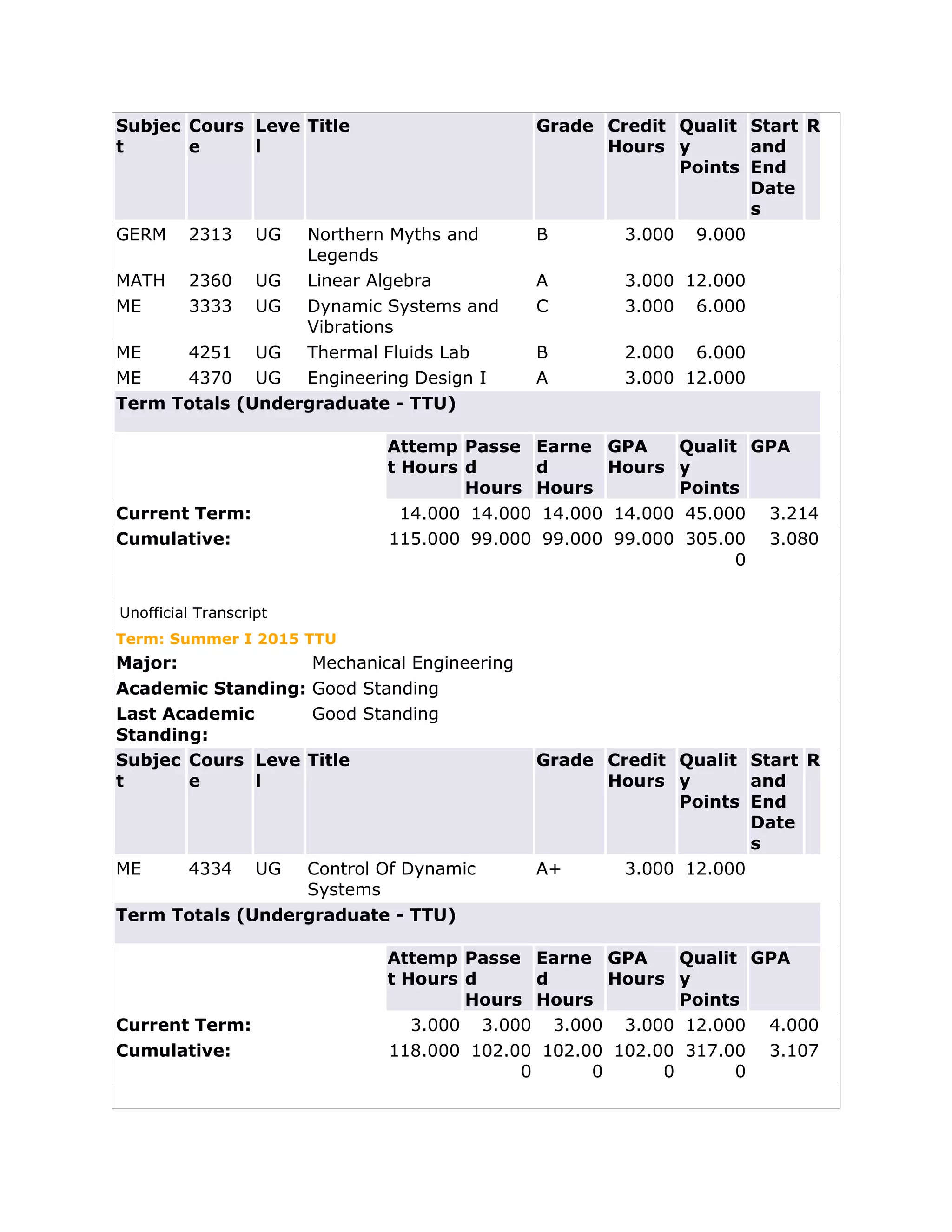 Subjec
t
Cours
e
Leve
l
Title Grade Credit
Hours
Qualit
y
Points
Start
and
End
Date
s
R
GERM 2313 UG Northern Myths and
Legends
B 3.000 9.000
MATH 2360 UG Linear Algebra A 3.000 12.000
ME 3333 UG Dynamic Systems and
Vibrations
C 3.000 6.000
ME 4251 UG Thermal Fluids Lab B 2.000 6.000
ME 4370 UG Engineering Design I A 3.000 12.000
Term Totals (Undergraduate - TTU)
Attemp
t Hours
Passe
d
Hours
Earne
d
Hours
GPA
Hours
Qualit
y
Points
GPA
Current Term: 14.000 14.000 14.000 14.000 45.000 3.214
Cumulative: 115.000 99.000 99.000 99.000 305.00
0
3.080
Unofficial Transcript
Term: Summer I 2015 TTU
Major: Mechanical Engineering
Academic Standing: Good Standing
Last Academic
Standing:
Good Standing
Subjec
t
Cours
e
Leve
l
Title Grade Credit
Hours
Qualit
y
Points
Start
and
End
Date
s
R
ME 4334 UG Control Of Dynamic
Systems
A+ 3.000 12.000
Term Totals (Undergraduate - TTU)
Attemp
t Hours
Passe
d
Hours
Earne
d
Hours
GPA
Hours
Qualit
y
Points
GPA
Current Term: 3.000 3.000 3.000 3.000 12.000 4.000
Cumulative: 118.000 102.00
0
102.00
0
102.00
0
317.00
0
3.107
 