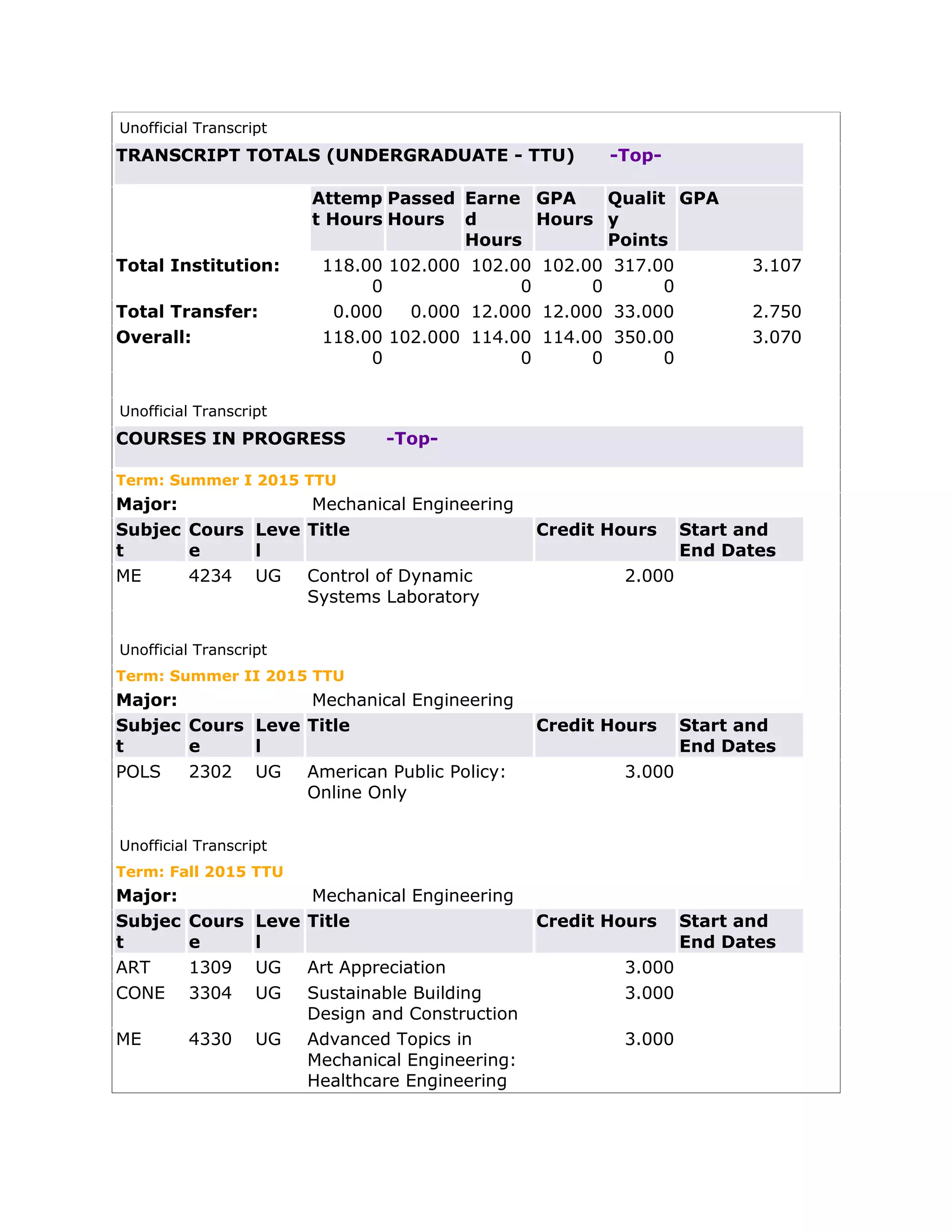 Unofficial Transcript
TRANSCRIPT TOTALS (UNDERGRADUATE - TTU) -Top-
Attemp
t Hours
Passed
Hours
Earne
d
Hours
GPA
Hours
Qualit
y
Points
GPA
Total Institution: 118.00
0
102.000 102.00
0
102.00
0
317.00
0
3.107
Total Transfer: 0.000 0.000 12.000 12.000 33.000 2.750
Overall: 118.00
0
102.000 114.00
0
114.00
0
350.00
0
3.070
Unofficial Transcript
COURSES IN PROGRESS -Top-
Term: Summer I 2015 TTU
Major: Mechanical Engineering
Subjec
t
Cours
e
Leve
l
Title Credit Hours Start and
End Dates
ME 4234 UG Control of Dynamic
Systems Laboratory
2.000
Unofficial Transcript
Term: Summer II 2015 TTU
Major: Mechanical Engineering
Subjec
t
Cours
e
Leve
l
Title Credit Hours Start and
End Dates
POLS 2302 UG American Public Policy:
Online Only
3.000
Unofficial Transcript
Term: Fall 2015 TTU
Major: Mechanical Engineering
Subjec
t
Cours
e
Leve
l
Title Credit Hours Start and
End Dates
ART 1309 UG Art Appreciation 3.000
CONE 3304 UG Sustainable Building
Design and Construction
3.000
ME 4330 UG Advanced Topics in
Mechanical Engineering:
Healthcare Engineering
3.000
 