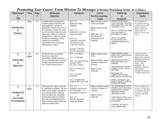 Promoting Your Cause: From Mission To Message: 6-Session Workshop Series At-A-Glance
Workshop #
&
Title
Time Page
#
Workshop
Objective
Handouts Link to
Service-Learning
Cycle
Follow-Up
or
Research
Inspirational
Quote
1
Introduction
&
Purpose
2 Hrs. 25 Establish purpose and objectives;
Establish program framework and
group guidelines; Consider the
organization’s mission and service to
the community; Consider the social
and civic backdrop; Begin discussion
about values and issues of interest
and importance; Follow-up research
focused on establishing a strong
rationale for promoting the
organization’s cause to particular
community/civic leaders
(H.O. 1-1)
Visioning & Group
Guidelines
(H.O. 1-2)
Guidelines For Effective
Group Discussion
(H.O. 1-3)
Community Leader/Site
Visit Research Form
(2 copies per participant)
Brochures or literature
about the organization
Step 1: Identify Academic
Goals/ Environment
Step 2: Identify Genuine
Needs
Note: Steps 8 & 9
are built into the
processing of each
workshop
MISSION TO MESSAGE
Gather data/collect information
about organization’s work and
community it serves
SELECT 2 ISSUES that would
make good topics for
presentations to leaders
SELECT 2 LEADERS
For presentations with
supporting reasons for the
choices
We are caught in an
inescapable network of
mutuality, tied in a single
garment of destiny.
Whatever affects one
directly, affects all
indirectly. –Martin Luther
King, Jr.
2
Ownership
&
Objectives
2.5
Hours
33 Identify and select an important
issue(s) as a topic(s) for
presentations; Identify and select
civic or community leaders to contact;
Develop a plan of action and time-
line; Complete follow-up tasks.
(H.O. 2-1) Listening
(H.O. 2-2) Microlab
(H.O. 2-3) Leader/Site-Visit
Research Forms
(Have extras available)
(H.O. 2-4) Small Task
Groups
(H.O. 2-5) Group
Consensus
(H.O. 2-6) Addressing
People of Title (copy 2 sided)
Step 2: Identify Genuine
Needs
Step 3: Establish Learning
Objectives/ Evidence of
Learning
Step 4: Develop
Ownership
TWO LEADERS: decide
leaders to be contacted before
the next session.
PRESENTATION TOPICS:
Know topics by the next
workshop
ORGANIZATION “EXPERT:”
continue research, increase
knowledge
PERSONAL OR
COMPELLING STORIES:
Bring stories to next workshop
BRING CALENDARS: with
progress reports or confirmed
meetings with leaders
If you have a task to
perform and are vitally
interested in it, excited and
challenged by it, then you
will exert maximum
energy… in the
excitement…the
exuberance of what you
hope to achieve
overcomes the weariness.
– President Jimmy Carter
3
Components
of
Successful
Presentations
2
Hours
41 Understand what makes a powerful
or compelling presentation - and why;
Reflect on the qualities and skills of
successful presenters; Follow-up
tasks from Workshop 2 regarding
final decisions about presentation
topics and calendar/planning items;
Share knowledge about organization
and/or presentation topics
(H.O. 3-1)
Preparing Your Message
For Presentation – A
Checklist for Presenters
(H.O. 3-2)
What Do You Know?
Knowledge Window
Step 3: Establish Learning
Objectives/ Evidence of
Learning
Step 4: Develop
Ownership
SET APPOINTMENTS WITH
LEADERS prior to Workshop 4
(Appointments scheduled
during time between
Workshops 5 and 6)
THINK ABOUT HOW to use or
weave compelling stories into
presentations
CONTINUE RESEARCH
on presentation topics
Never tell people how to
do things. Tell them what
to do and they will surprise
you with their ingenuity. --
General George Smith
Patton, Jr.
20
 