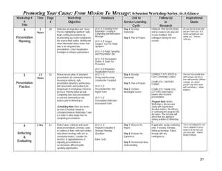 Promoting Your Cause: From Mission To Message: 6-Session Workshop Series At-A-Glance
Workshop #
&
Title
Time Page
#
Workshop
Objective
Handouts Link to
Service-Learning
Cycle
Follow-Up
or
Research
Inspirational
Quote
4
Presentation
Planning
2
Hours
49 Reflection on inspiration and “voice;”
Practice highlighting “platform” skills;
Begin crafting presentations by
incorporating successful components
into a prescribed outline; Identify and
share information about stories and
data to be integrated into
presentations; Learn visualization
technique to enhance performance
(H.O. 4-1) Drawing From
Inspiration: Creating A
Compelling and Informative
Message
(H.O. 4-2) Tongue
Tanglers: Fun For Public
Speakers
(H.O. 4-3) Public Speaking
and Presentation Tips
(H.O. 4-4) Presentation
Outline: A Guide For
Presenters
(H.O. 4-5) Relaxation-
Visualization Practice
Step 4: Develop
Ownership
Step 5: Plan & Prepare
FINALIZE PRESENTATIONS
and be ready to role-play and
receive feedback from
colleagues during the next
session
Do you want to know who
you are? Don't ask. Act!
Action will delineate and
define you. –Thomas
Jefferson
5
Presentation
Practice
2.5
Hours
55 Rehearsal role-plays of simulated
presentations (to community leaders)
focusing on delivery, style,
presentation dynamics, performance
with observation and feedback (an
integral part of small group rehearsal
process); Primary follow-up task:
Completing (site visit) presentations
to selected community or civic
leaders prior to Workshop 6.
Scheduling Note: More two weeks
(or more if needed) should be
scheduled between Workshops 5 and
6 in order to allow ample time for
completing presentations.
(H.O. 5-1)
Giving and Receiving
Constructive Feedback
(H.O. 5-2)
Presentation/Site Visit
Report Form
(H.O. 5-3)
Presentation Reflection–
Assessment Form
Step 4: Develop
Ownership
Step 5: Plan & Prepare
Step 6: Conduct
Meaningful Service
CONDUCT SITE VISITS to
Civic/ Community Leaders
COMPLETE 2 REPORT
FORMS
COMPLETE THANK YOU
LETTERS (and mail) to
leaders who received
presentations
Program Note: Before
Workshop 6, discuss and
clarify with organization
decision-makers, the efficacy
of continuing this program into
the future. This decision will
affect how you approach
closing activities in Workshop
6.
One isn't necessarily born
with courage, but one is
born with potential. Without
courage, we cannot
practice any other virtue
with consistency. – Maya
Angelou
6
Reflecting
&
Evaluating
2 Hrs. 61 Reflect upon, celebrate and report
about presentations; Develop a plan
to continue to hone skills and conduct
educational meetings with civic or
community leaders; Consider the
need for, or appropriateness of
adjusting presentations to
accommodate different public
speaking opportunities
(H.O. 6-1)
Program Evaluation &
Strategic Planning
Questions
Index Cards
Step 7: Observe the
Impact
Step 8: Evaluate the
Experience
Step 9: Demonstrate New
Understanding
If applicable, assign continuing
roles. If needed, schedule
follow-up meetings. Follow
through with any
contingencies.
You're not obligated to win.
You're obligated to keep
trying to do the best you
can every day. – Marian
Wright Edelman
21
 