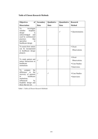   40	
   	
  
Table of Chosen Research Methods
Objectives of
Dissertation:
Secondary
Data
Qualitative
Data
Quantitative
Data
Research
Method
To investigate
whether biophilic
design is
acknowledged and
used by architectural
practices that
specialise in
healthcare design
✓ • Questionnaires
To assess how nature
can be incorporated
in healthcare design
projects
✓
• Overt
Observations
To study patient and
nature interactions in
healthcare
institutions
✓ ✓
• Overt
Observations
• Case Studies
• Interviews
To compare the
difference in the
recovery of patients
in healthcare
institutions
influenced by
biophilic design and
those that are not
✓ ✓ • Case Studies
• Interviews
Table 1. Table of Chosen Research Methods
	
  
 