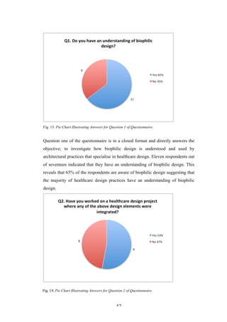   42	
   	
  
Fig. 13. Pie Chart Illustrating Answers for Question 1 of Questionnaire.
Question one of the questionnaire is in a closed format and directly answers the
objective; to investigate how biophilic design is understood and used by
architectural practices that specialise in healthcare design. Eleven respondents out
of seventeen indicated that they have an understanding of biophilic design. This
reveals that 65% of the respondents are aware of biophilic design suggesting that
the majority of healthcare design practices have an understanding of biophilic
design.
Fig.	
  14.	
  Pie Chart Illustrating Answers for Question 2 of Questionnaire.	
  
 