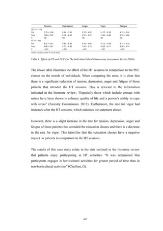   60	
   	
  
Table 4. Effect of HT and PEC On The Individual Mood Dimensions Assessment By the POMs
The above table illustrates the effect of the HT sessions in comparison to the PEC
classes on the moods of individuals. When comparing the rates, it is clear that
there is a significant reduction of tension, depression, anger and fatigue of those
patients that attended the HT sessions. This is relevant to the information
indicated in the literature review; “Especially those which include contact with
nature have been shown to enhance quality of life and a person’s ability to cope
with stress” (Forestry Commission. 2013). Furthermore, the rate for vigor had
increased after the HT sessions, which endorses the statement above.
However, there is a slight increase in the rate for tension, depression, anger and
fatigue of those patients that attended the education classes and there is a decrease
in the rate for vigor. This identifies that the education classes have a negative
impact on patients in comparison to the HT sessions.
The results of this case study relate to the data outlined in the literature review
that patients enjoy participating in HT activities. “It was determined that
participants engages in horticultural activities for greater period of time than in
non-horticultural activities” (Chalfont, G).
 